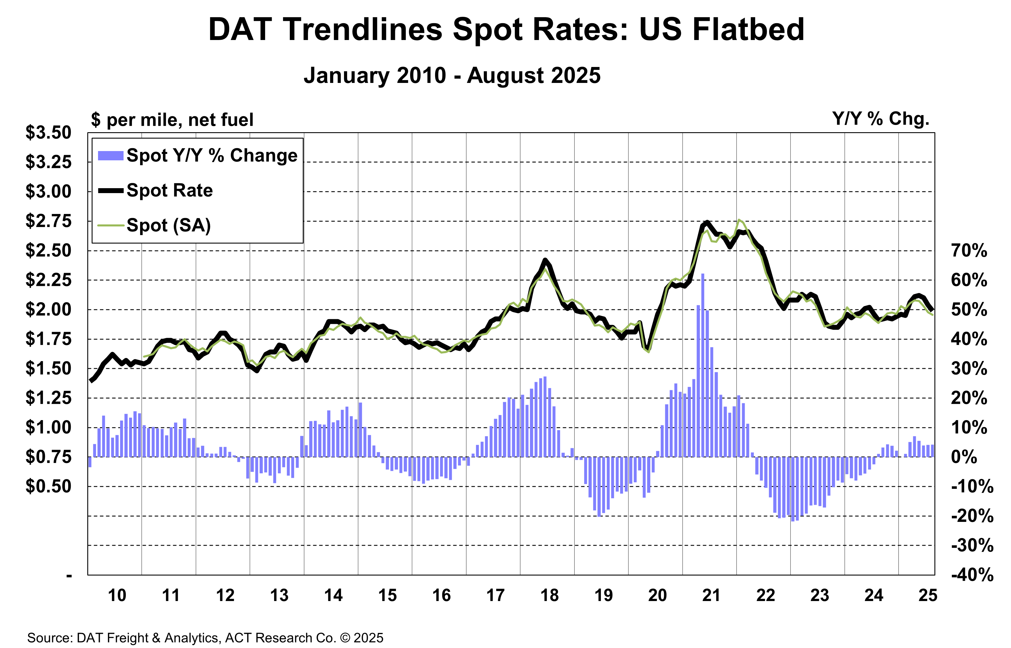 ACT Research September 2025 Flatbed Spot Rates