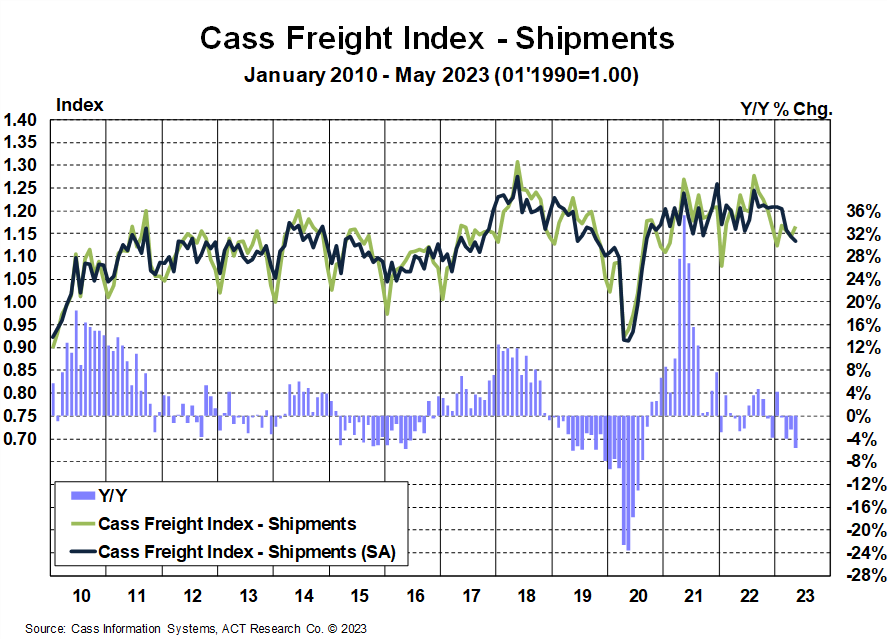 Cass Freight Index - Shipments May 2023