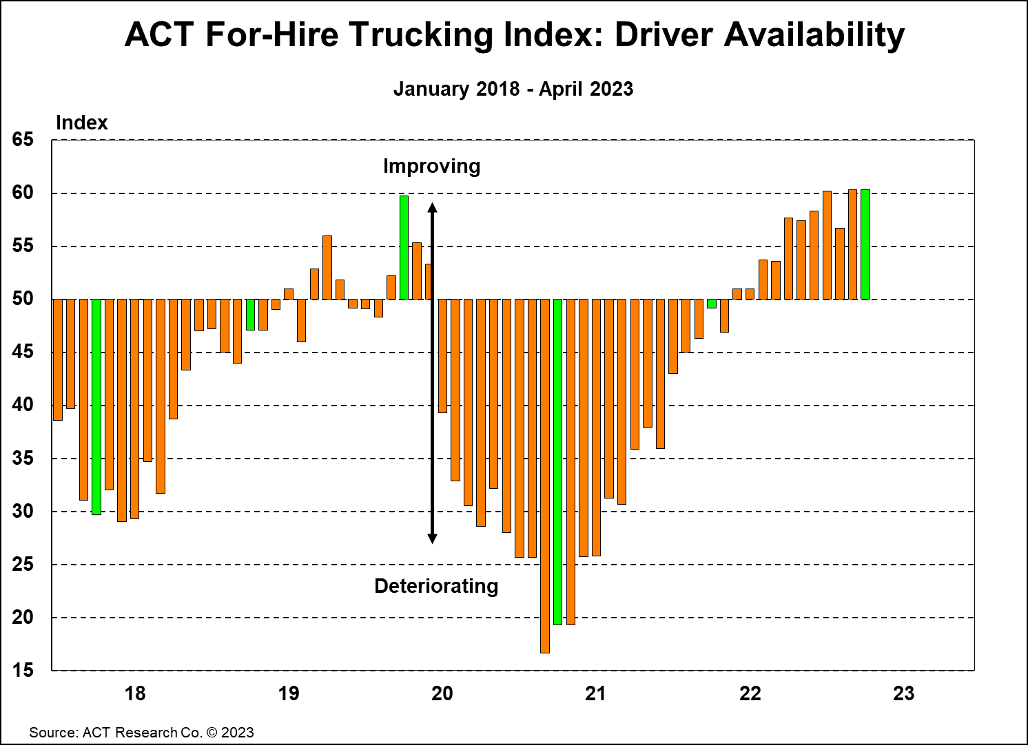 ACT For-Hire Trucking Index: Driver Availability