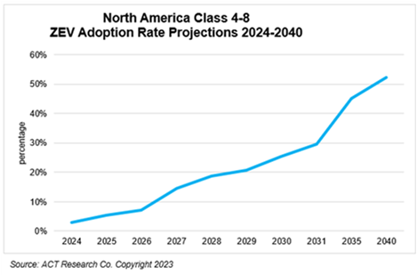 North America Classes 4-8 ZEV Adoption Rate Projections 2024-2040