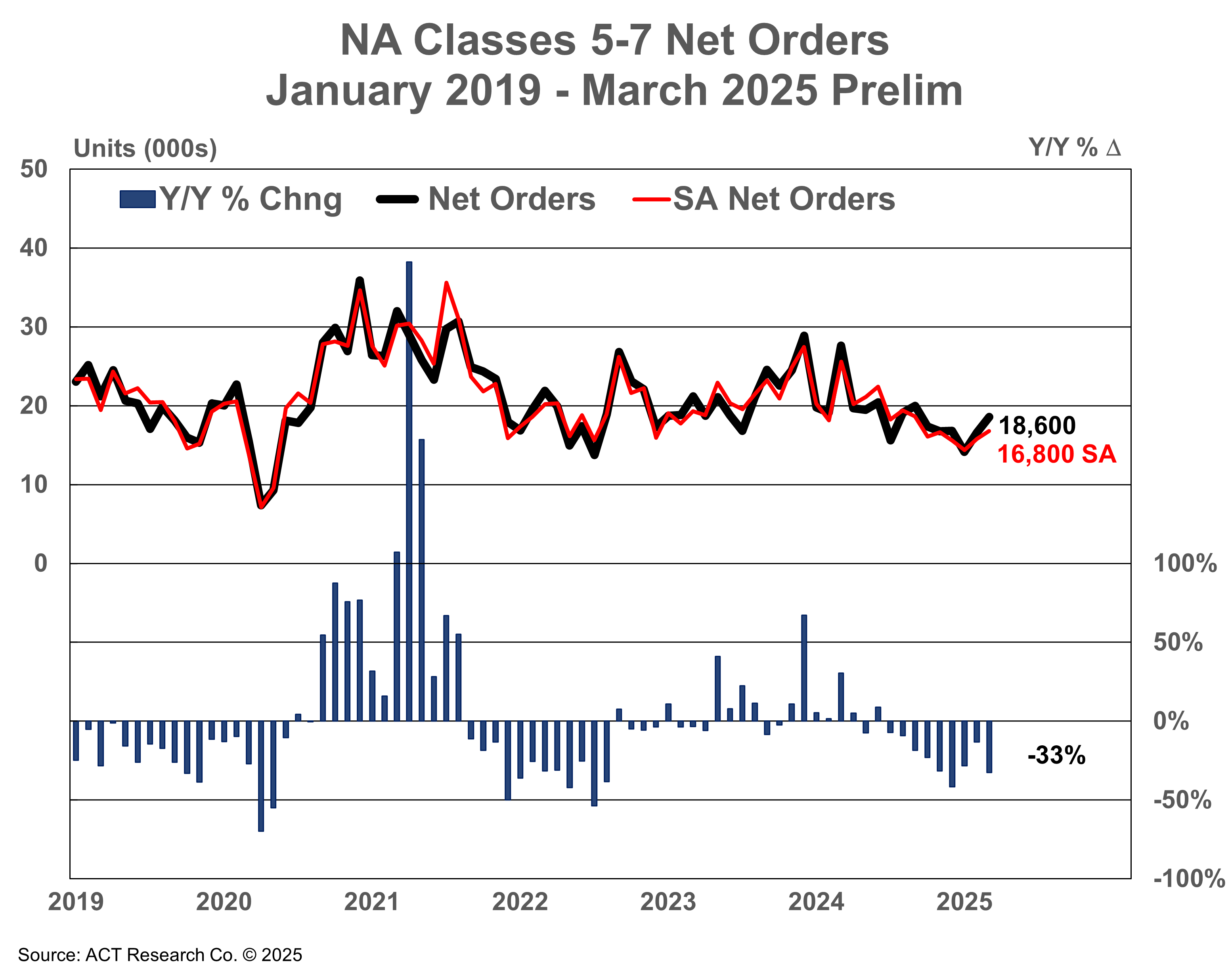 NA Classes 5-7 Net Orders, March 2025 Prelim