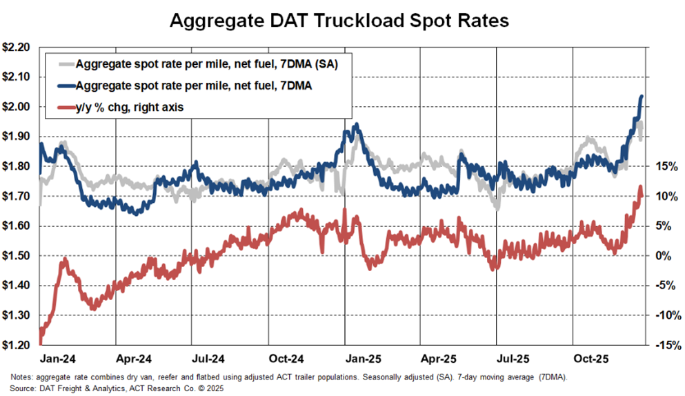 Aggregate DAT Truckload Spot Rates