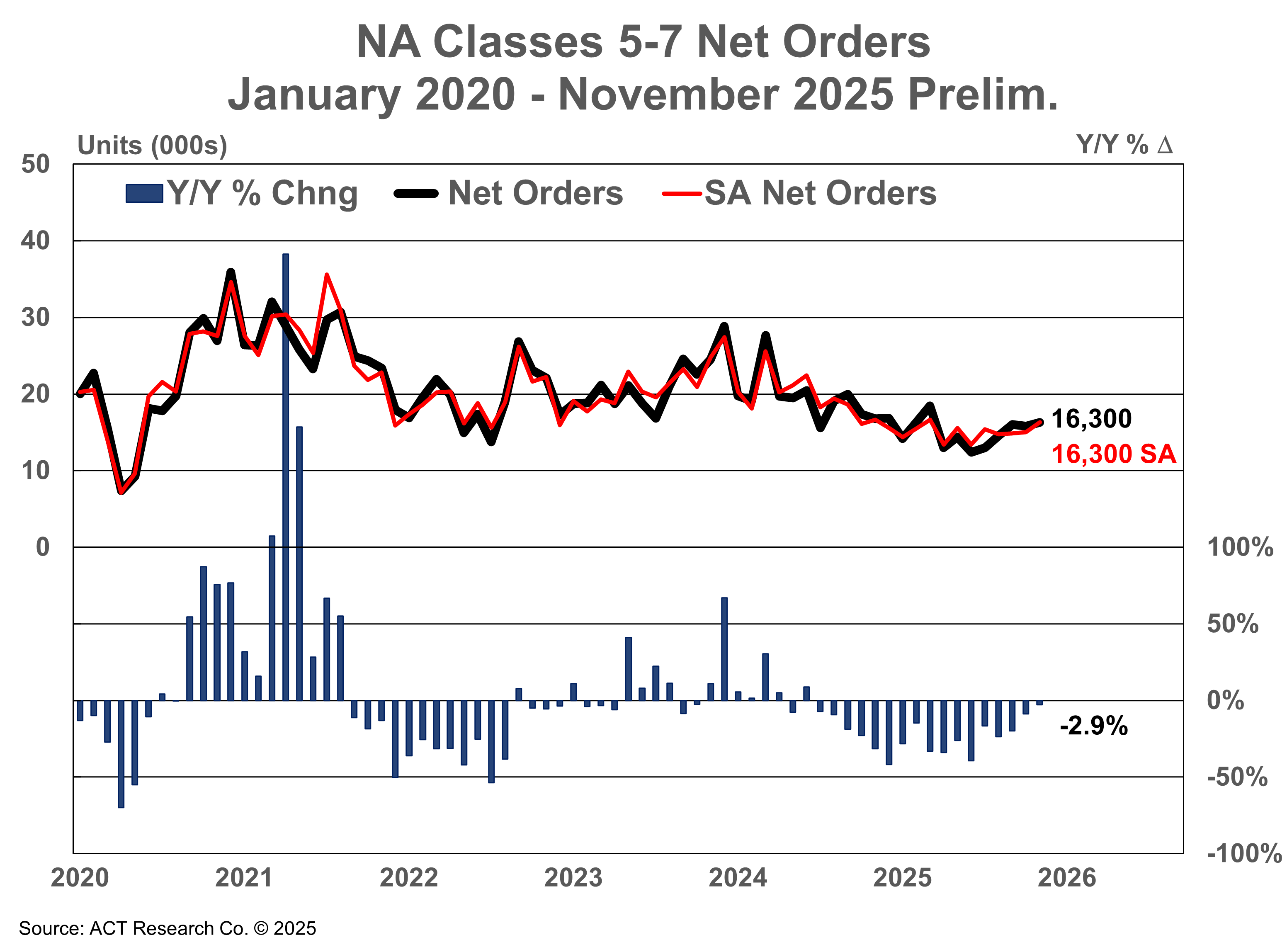 North American Classes 5-7 Net Orders - Preliminary November 2025