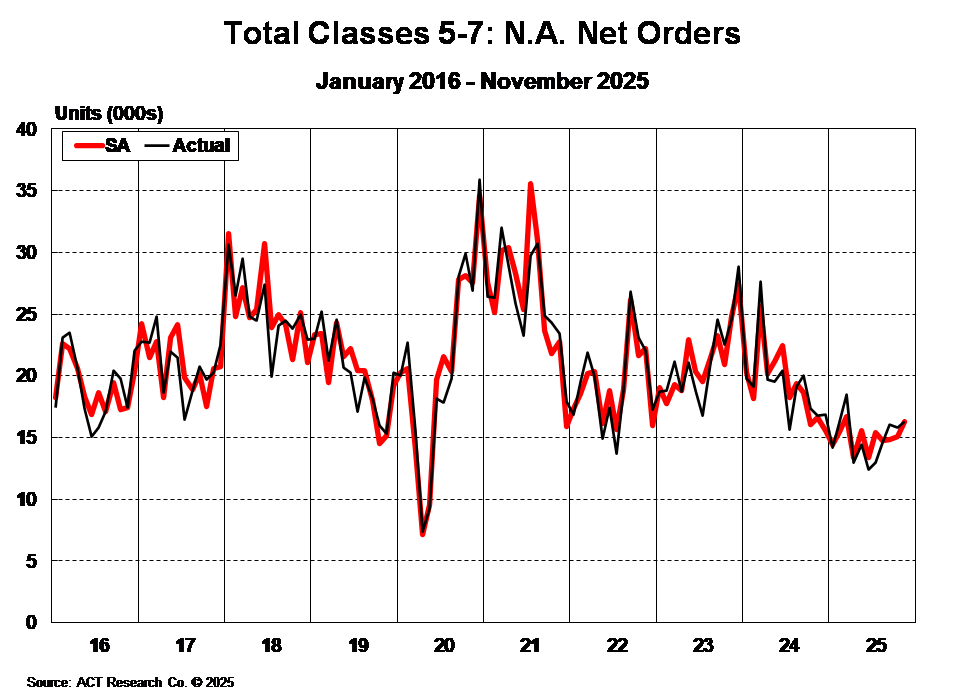 Total Classes 5-7: North America Net Orders - November 2025