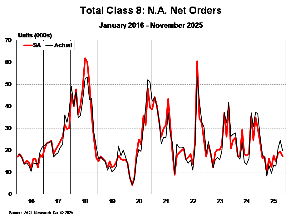 ACT Research Class 8 Net Orders