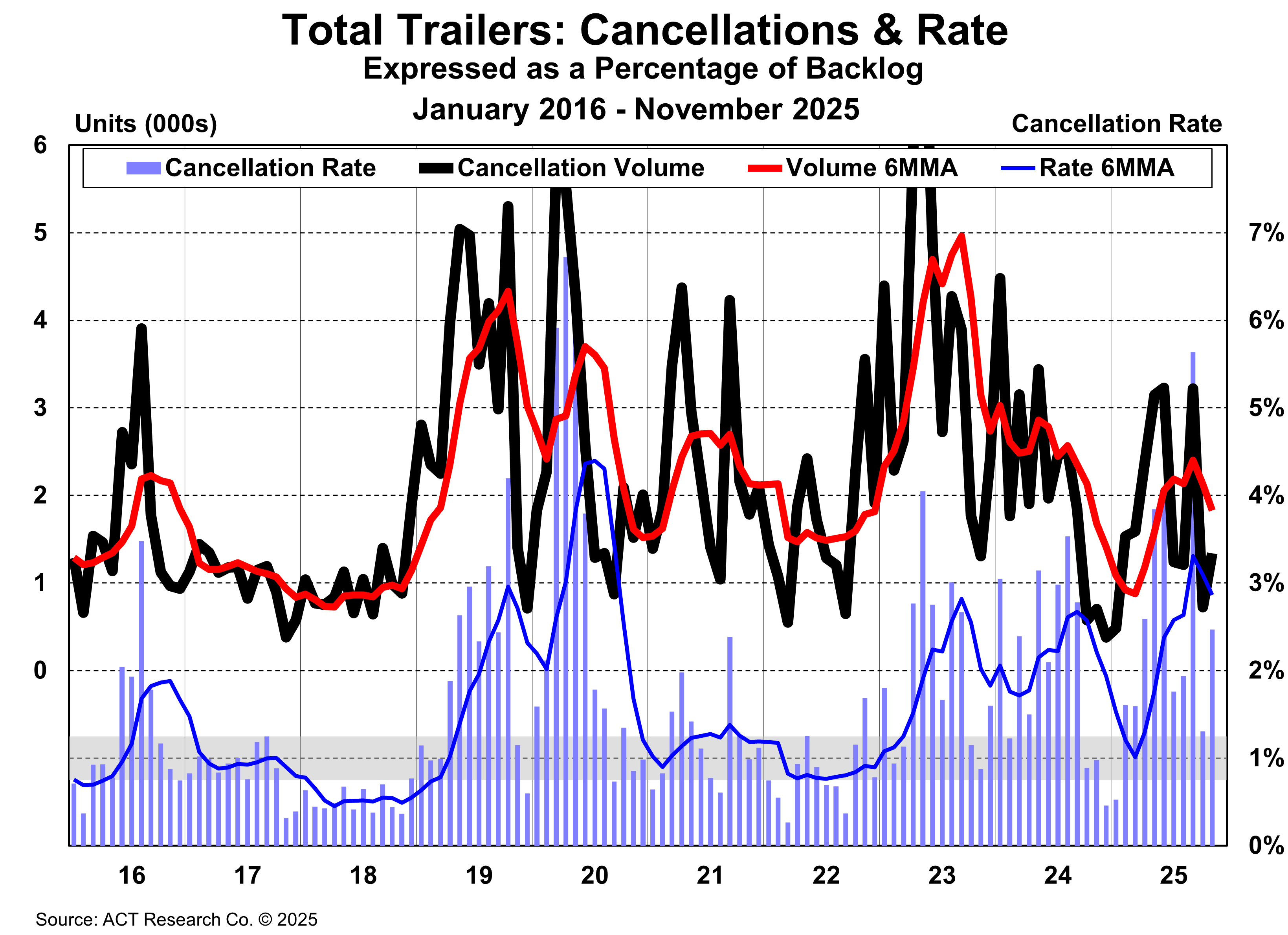 Total Trailers: Cancellations & Rate November 2025