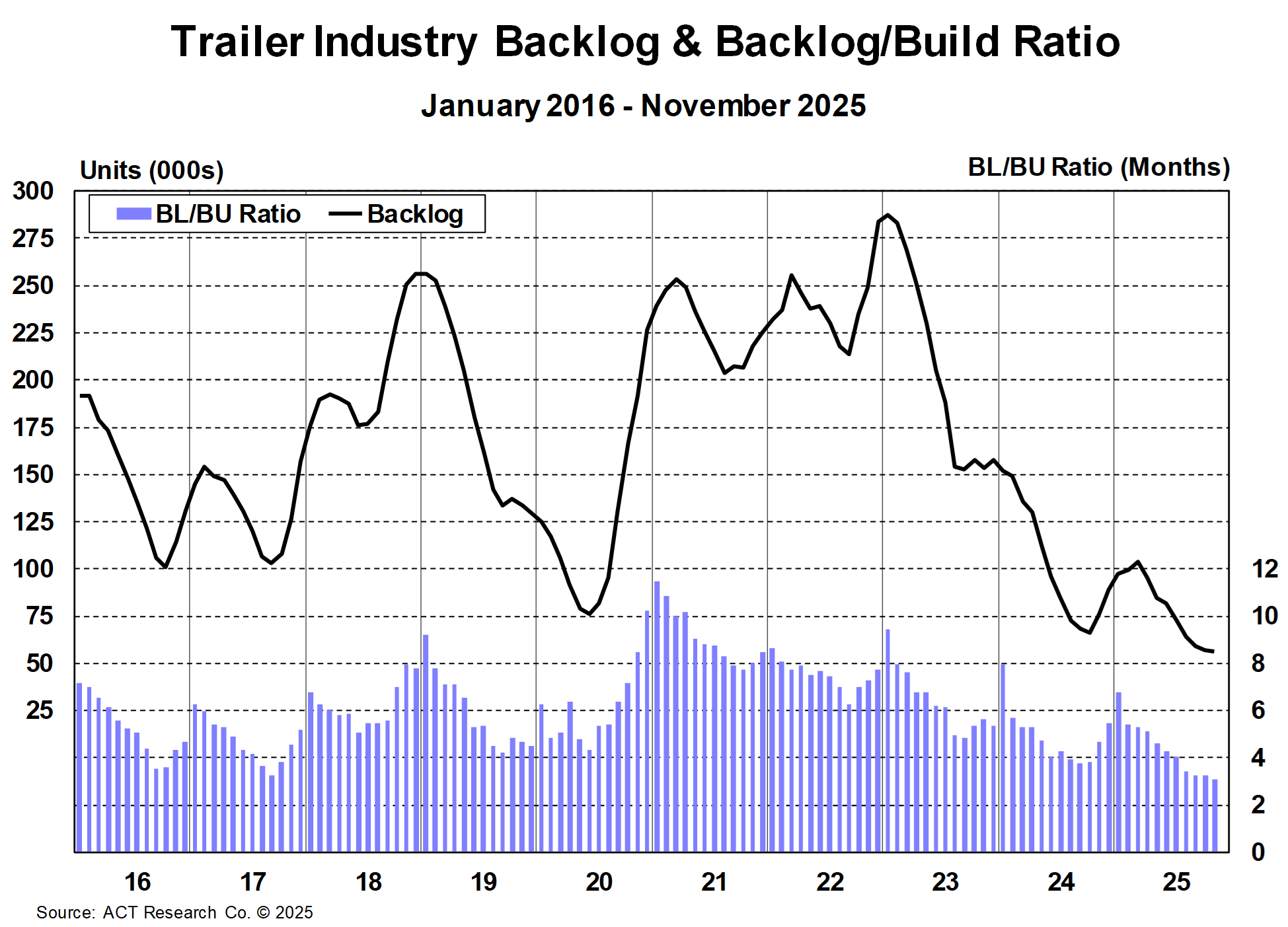 Trailer Industry Backlog & Backlog/Build Ratio November 2025