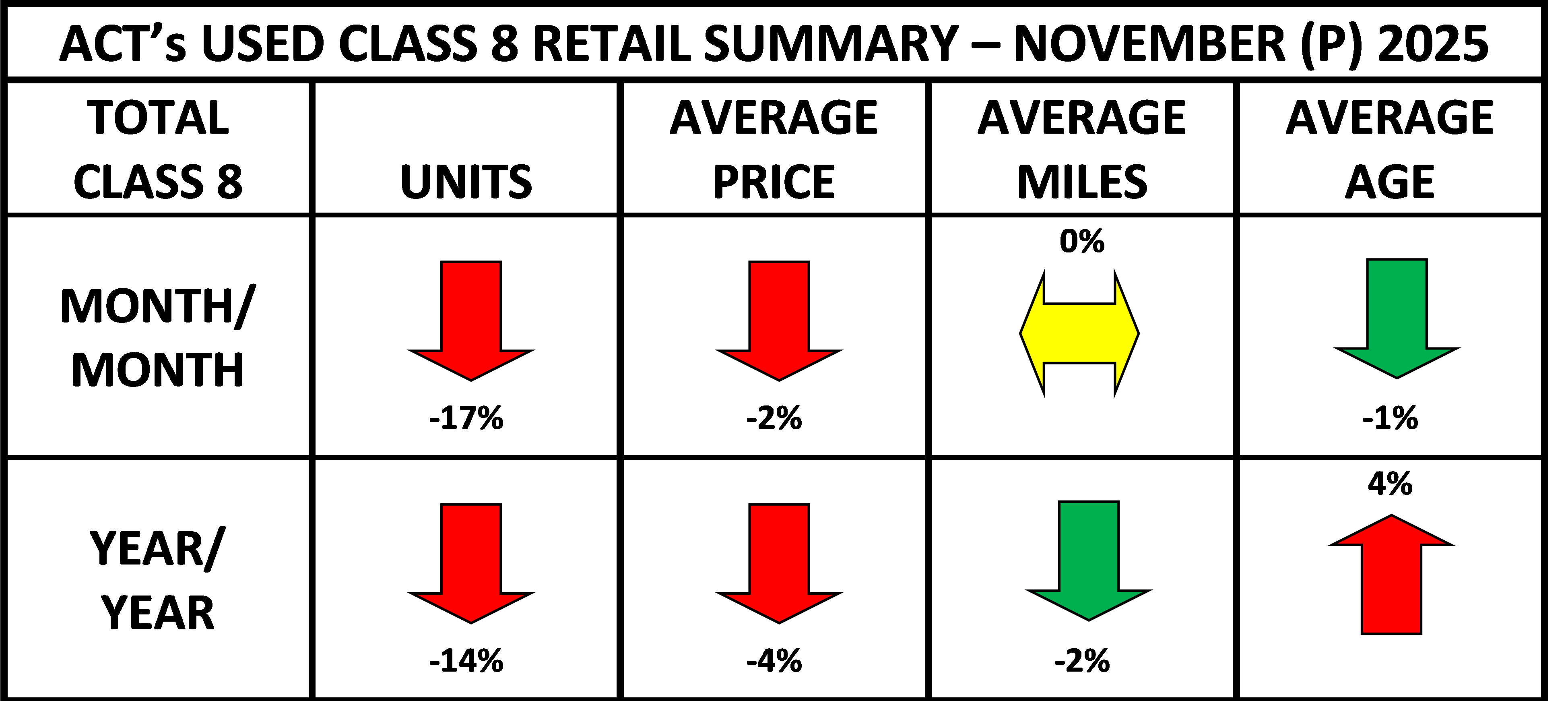 ACT's Used Class 8 Retail Summary - Preliminary November 2025