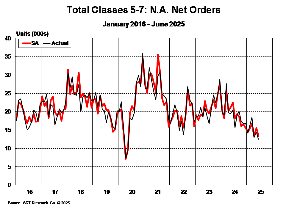 Total Classes 5-7: North American Net Orders June 2025