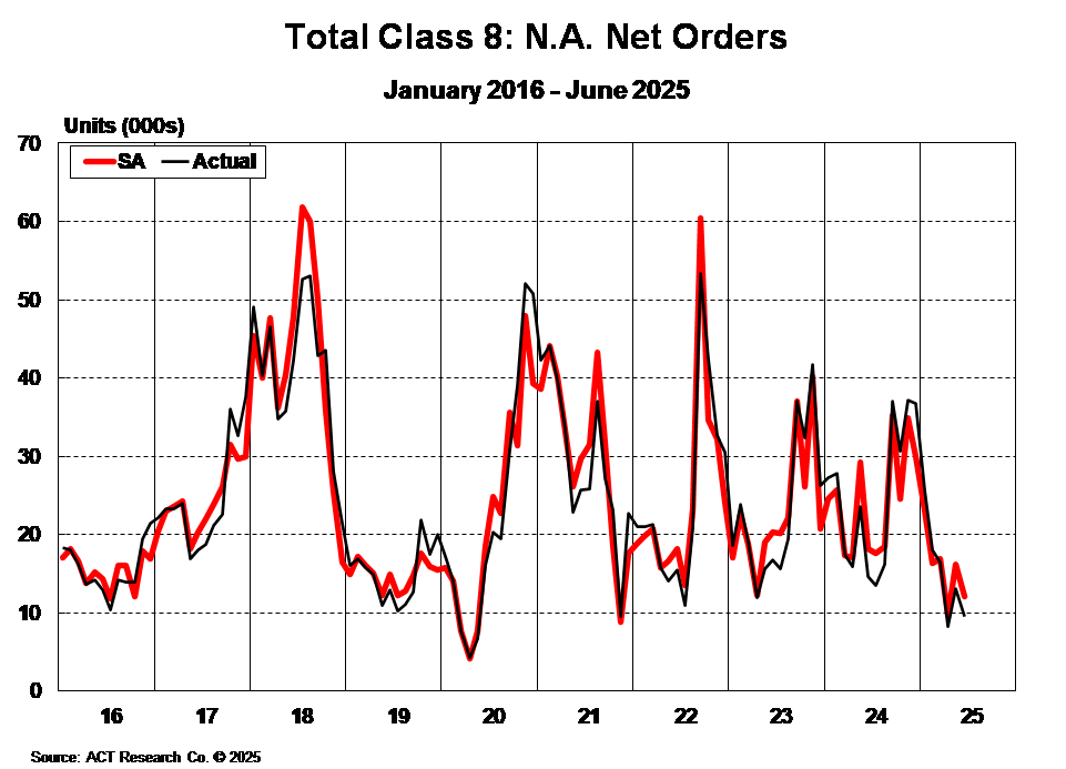 Total Class 8: North American Net Orders June 2025