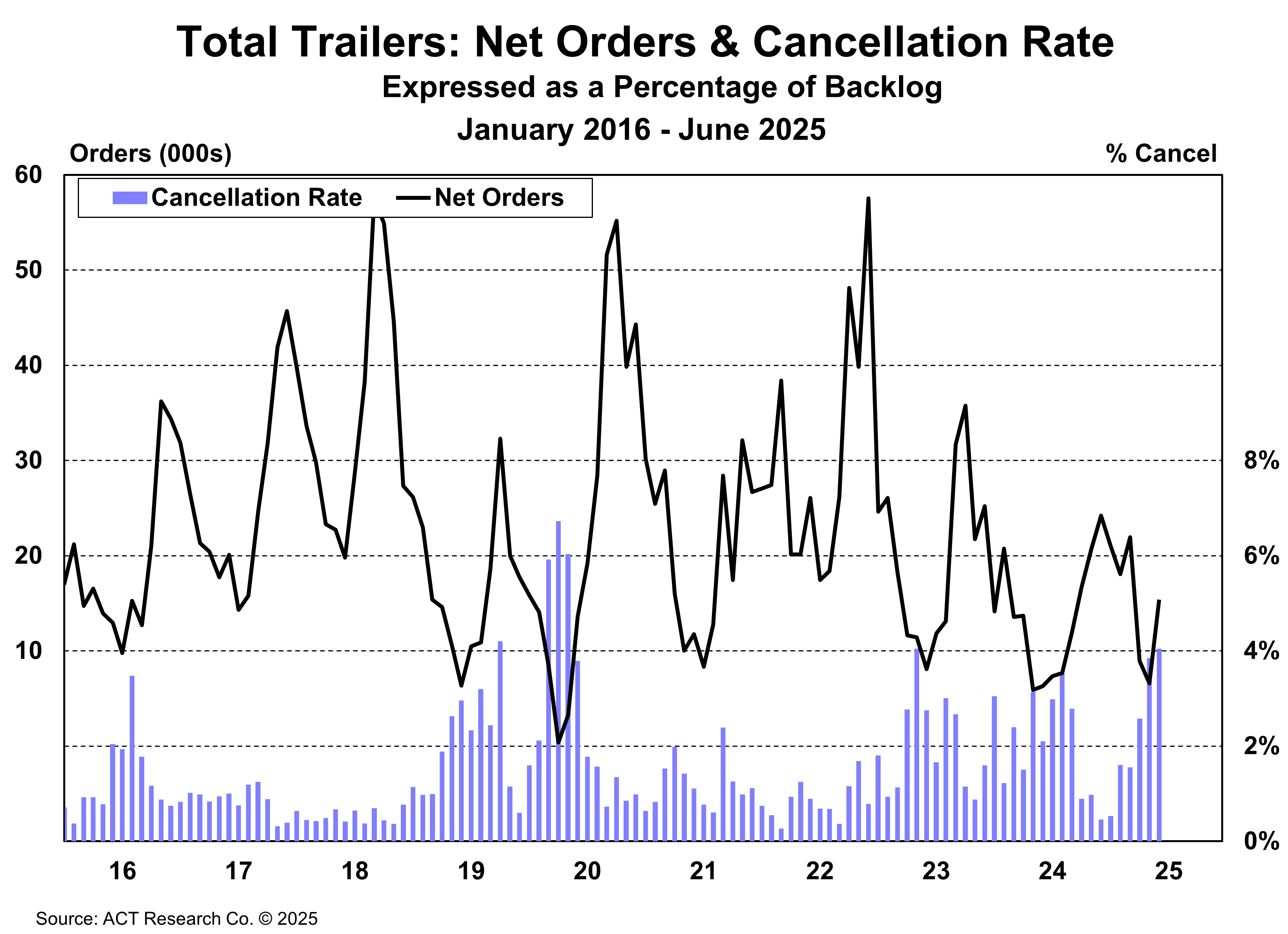 Total Trailers: Net Orders & Cancellation Rate June 2025