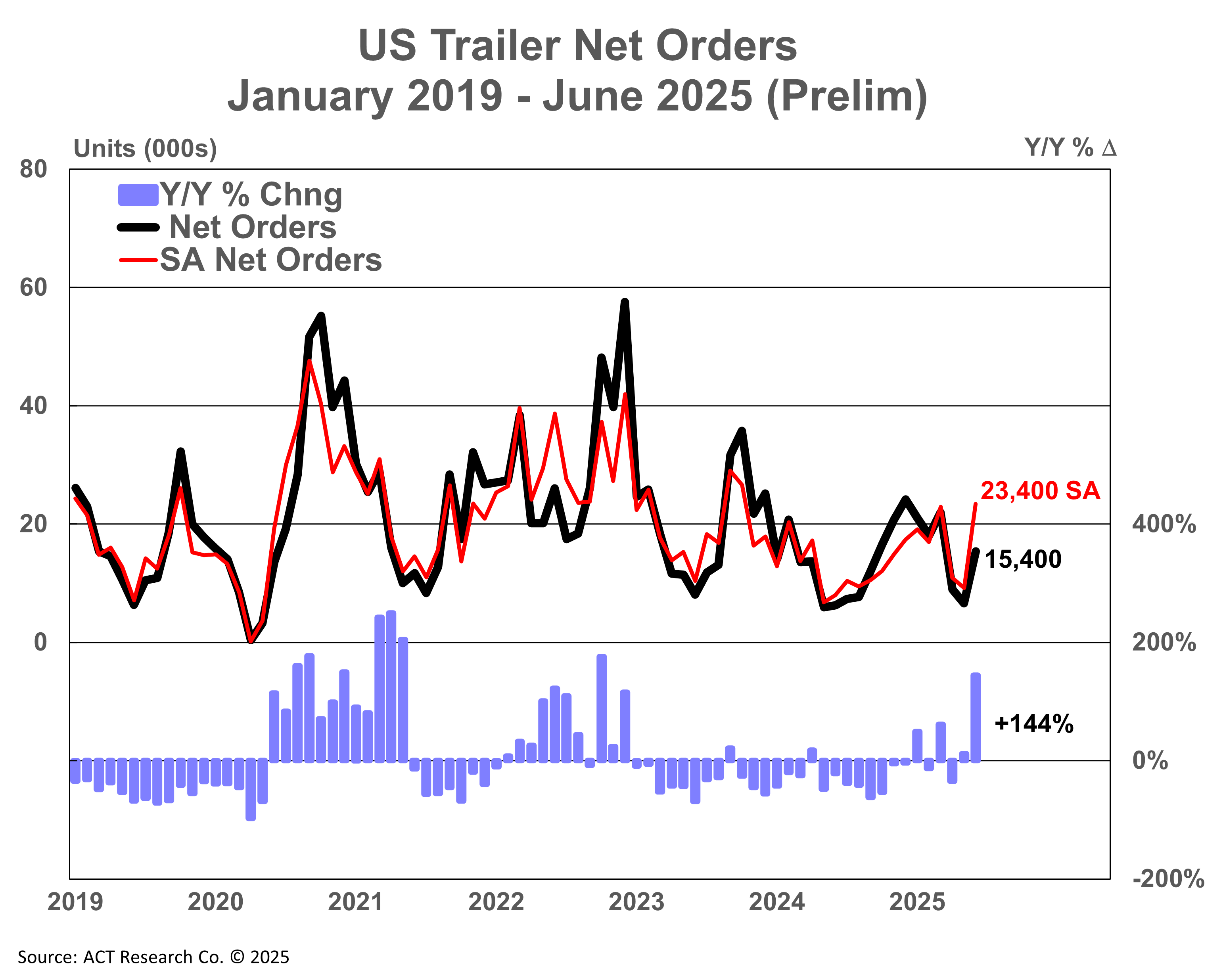 US Trailer Net Orders Preliminary June 2025