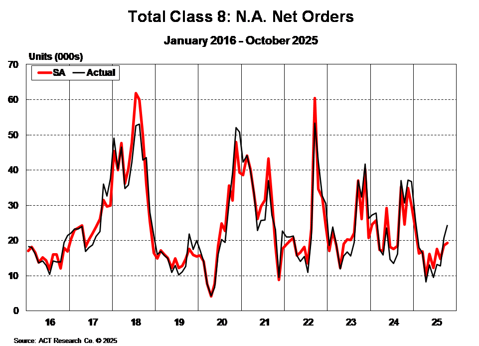 ACT Research Class 8 Net Orders November 2025