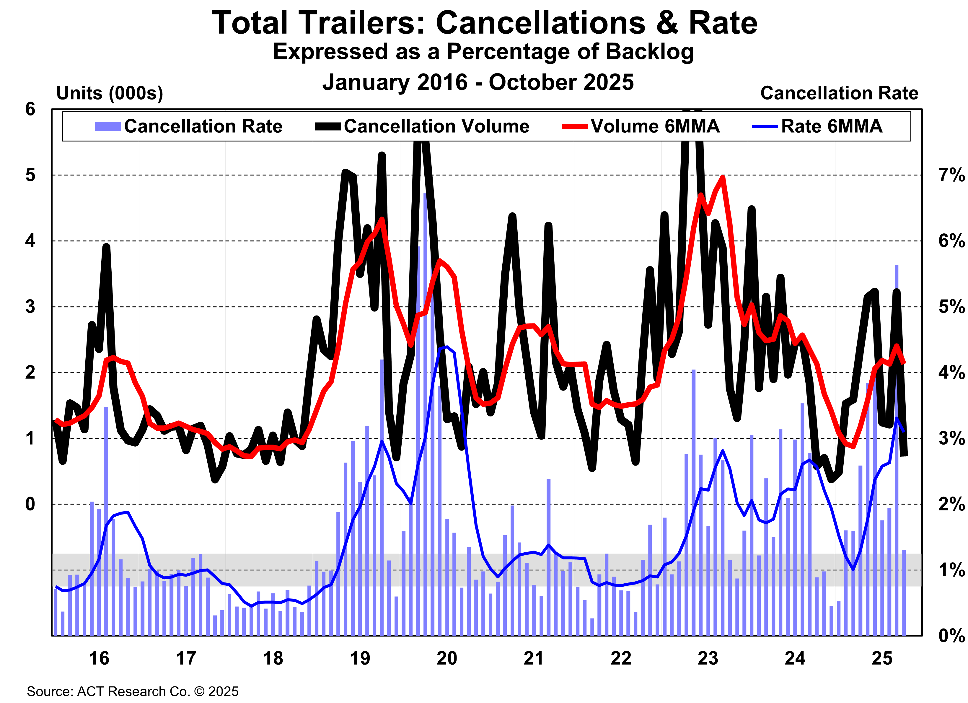 Total Trailers: Cancellations & Rate October 2025