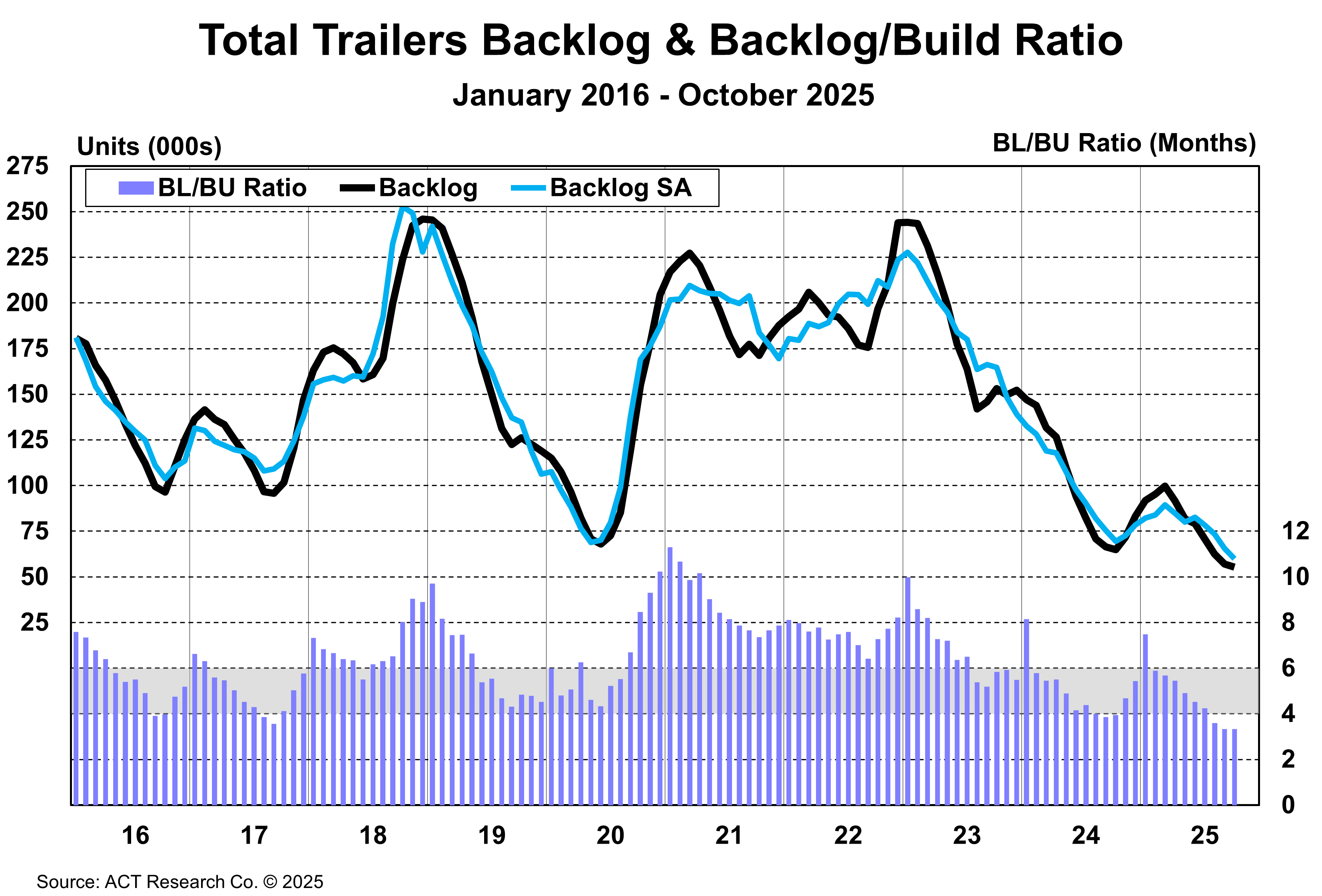 Total Trailers: Backlog & Backlog/Build Ratio October 2025