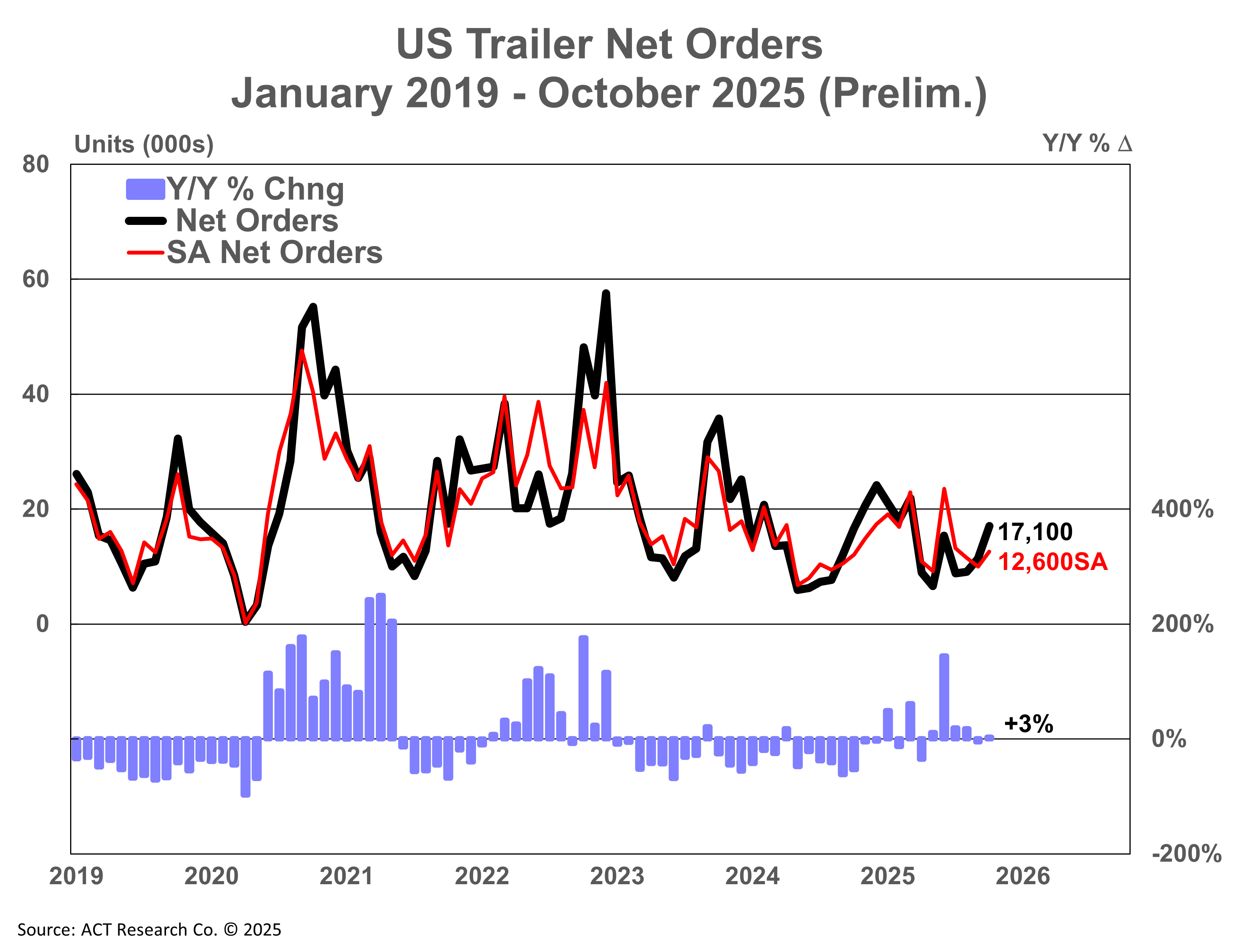 ACT Research U.S. Trailer Net Orders November 2025