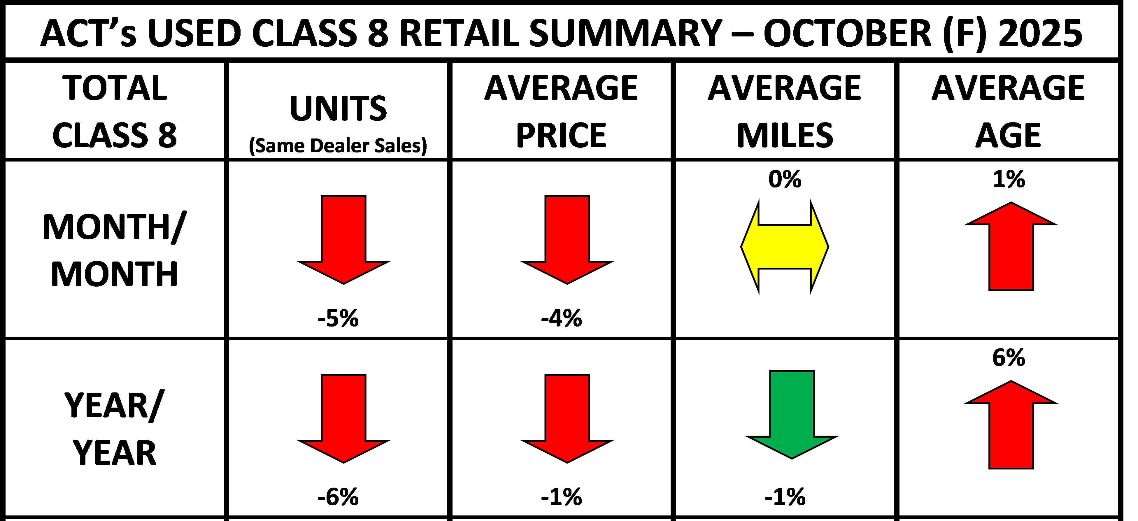 ACT's Used Class 8 Retail Summary - October 2025