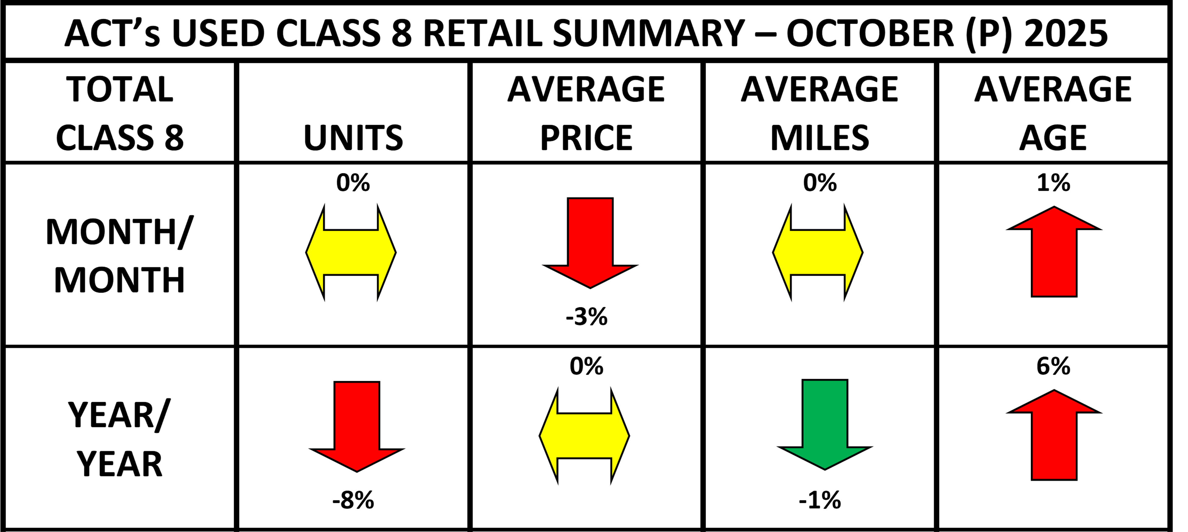 ACT's Used Class 8 Retail Summary - Preliminary October 2025