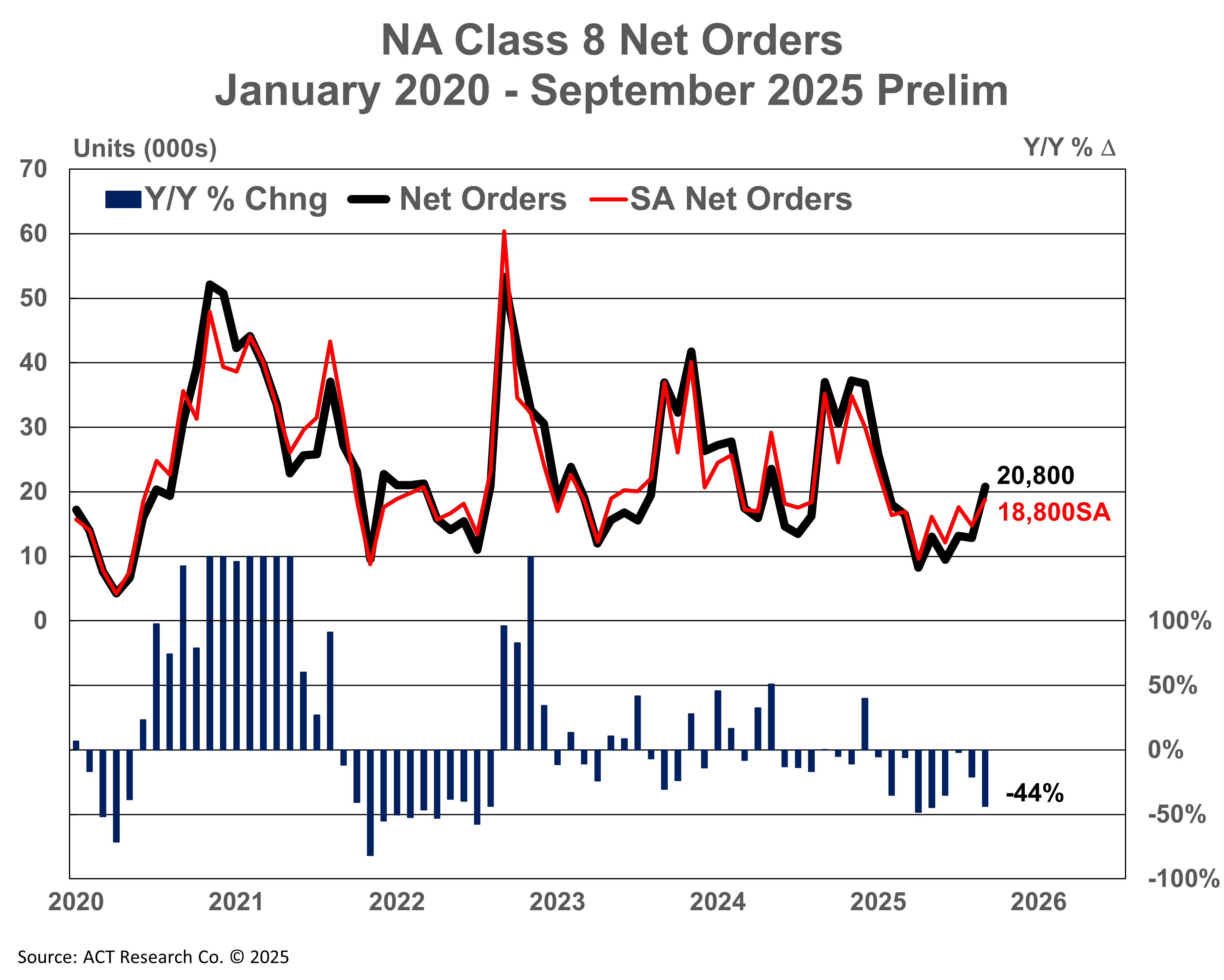 North America Class 8 Net Orders - Preliminary September 2025