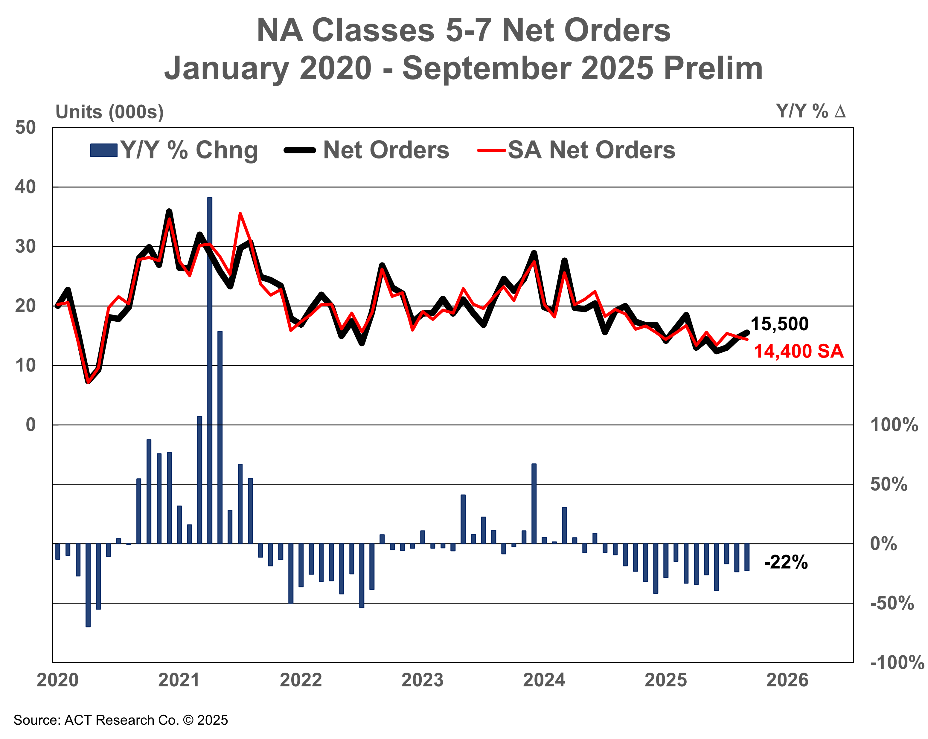 North America Classes 5-7 Net Orders - Preliminary September 2025