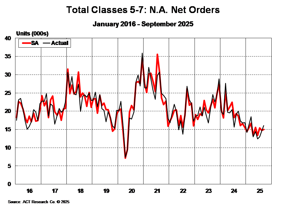 Total Classes 5-7: North American Net Orders September 2025