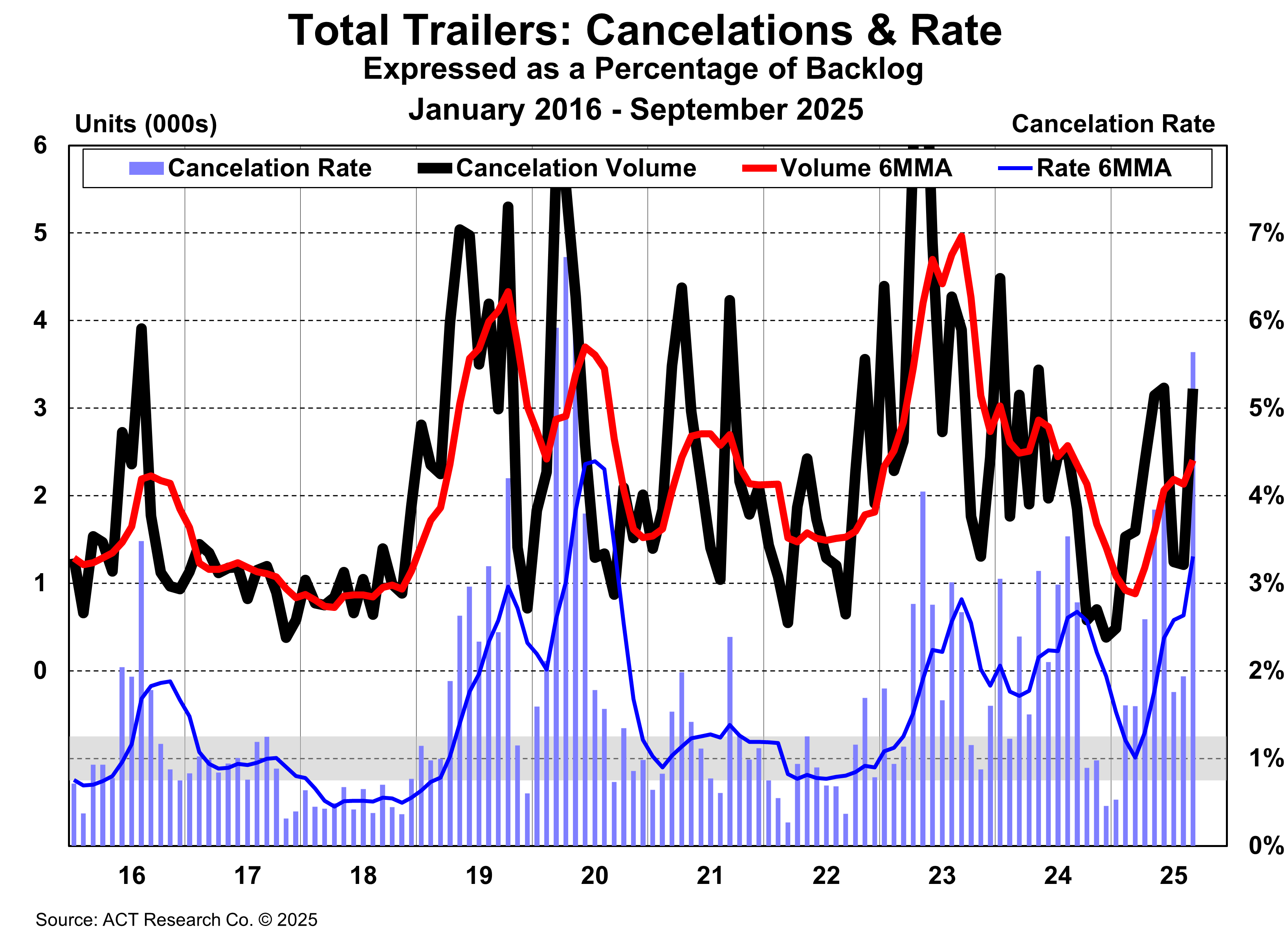Total Trailers Cancelations & Rate September 2025