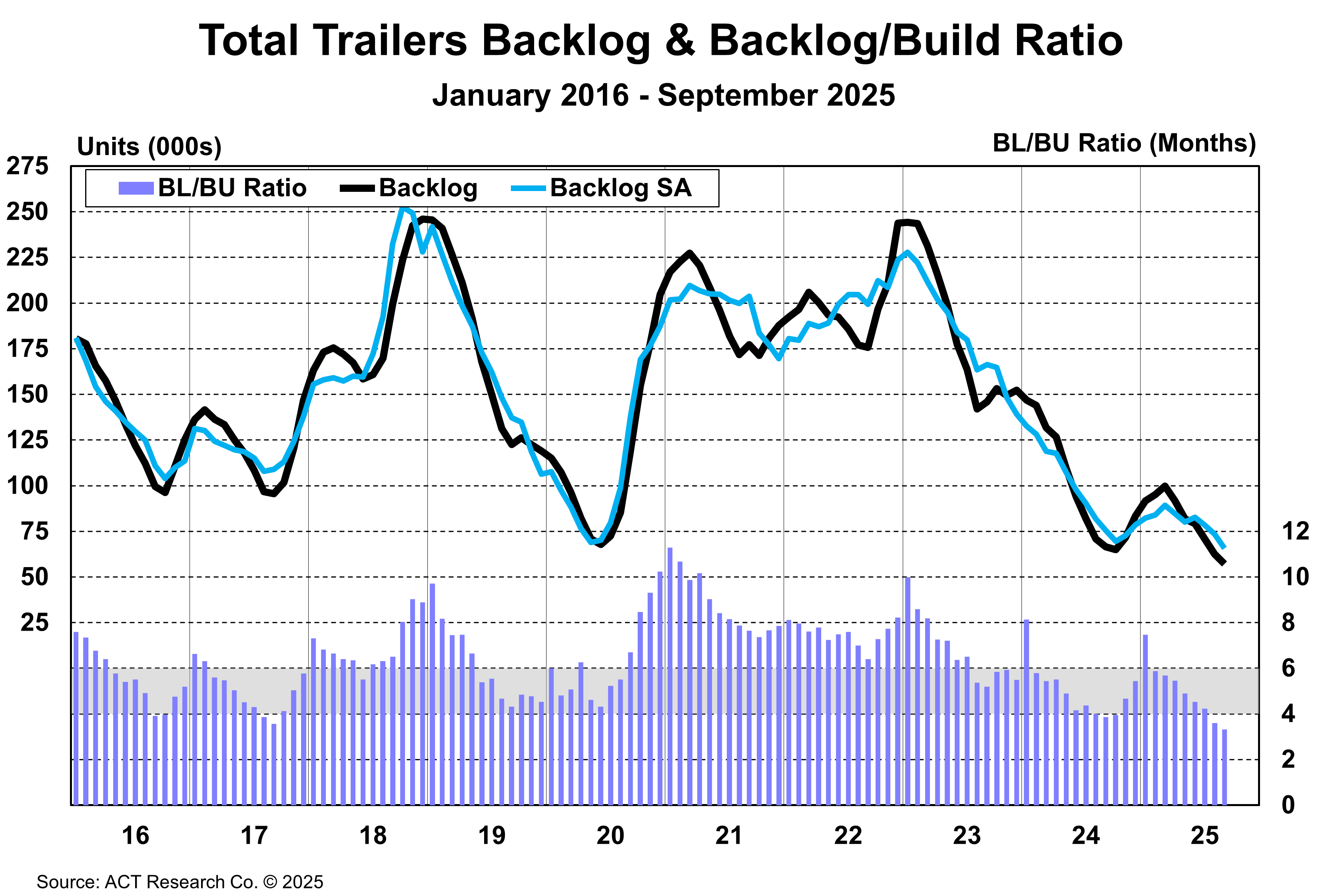 Total Trailers Backlog & Backlog/Build Ratio September 2025
