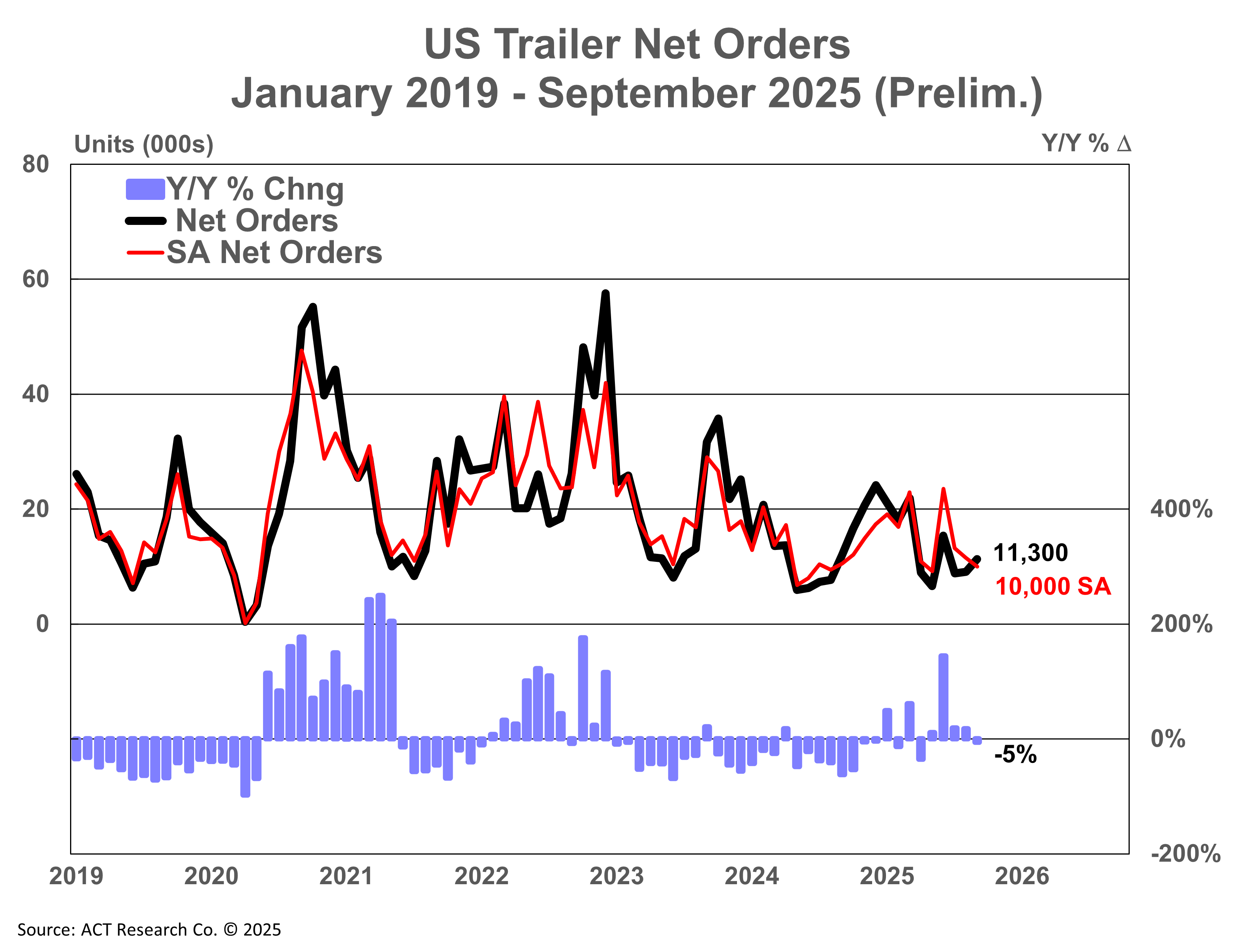 ACT Research U.S. Trailer Net Orders October 2025