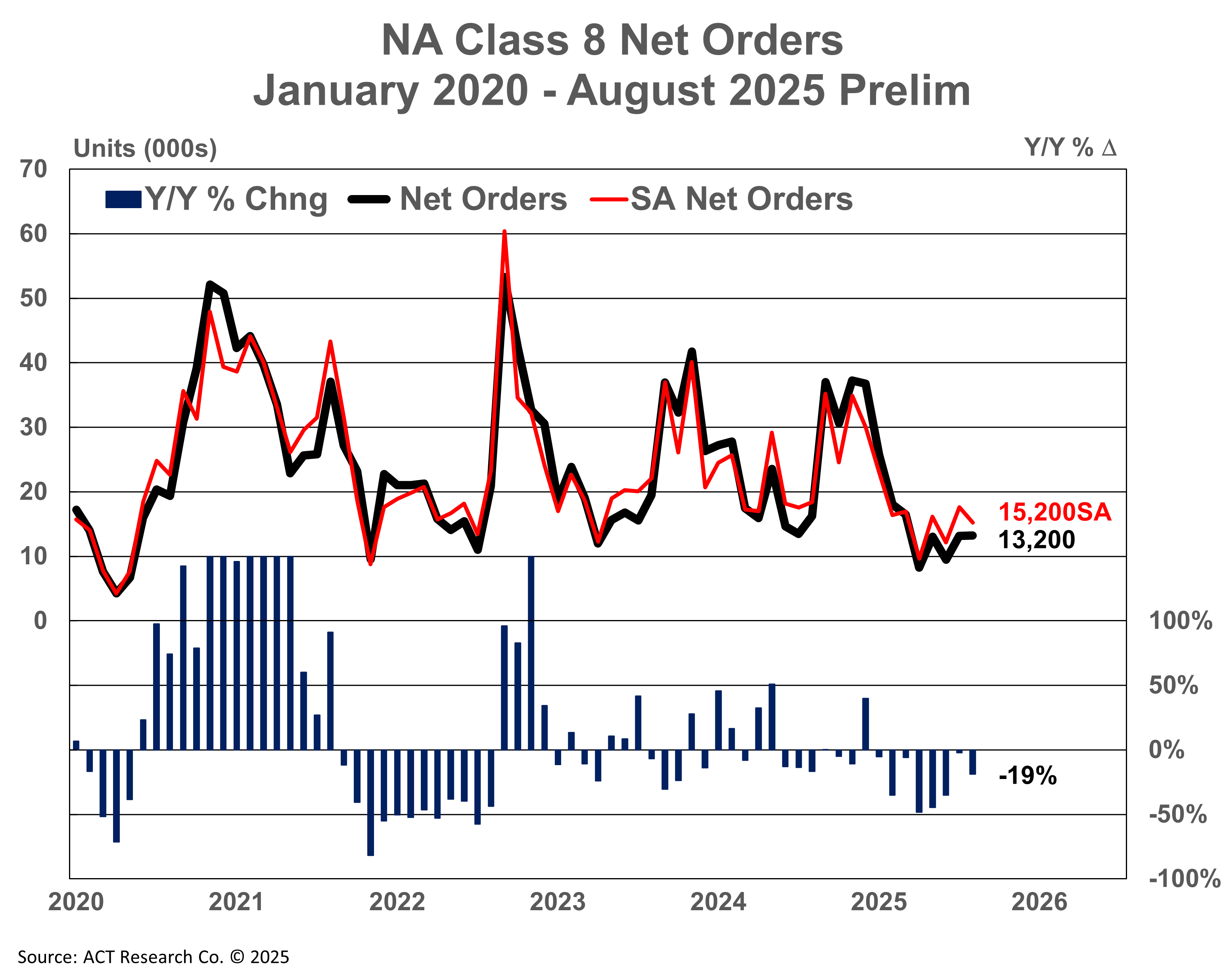 North America Class 8 Net Orders - Preliminary August 2025
