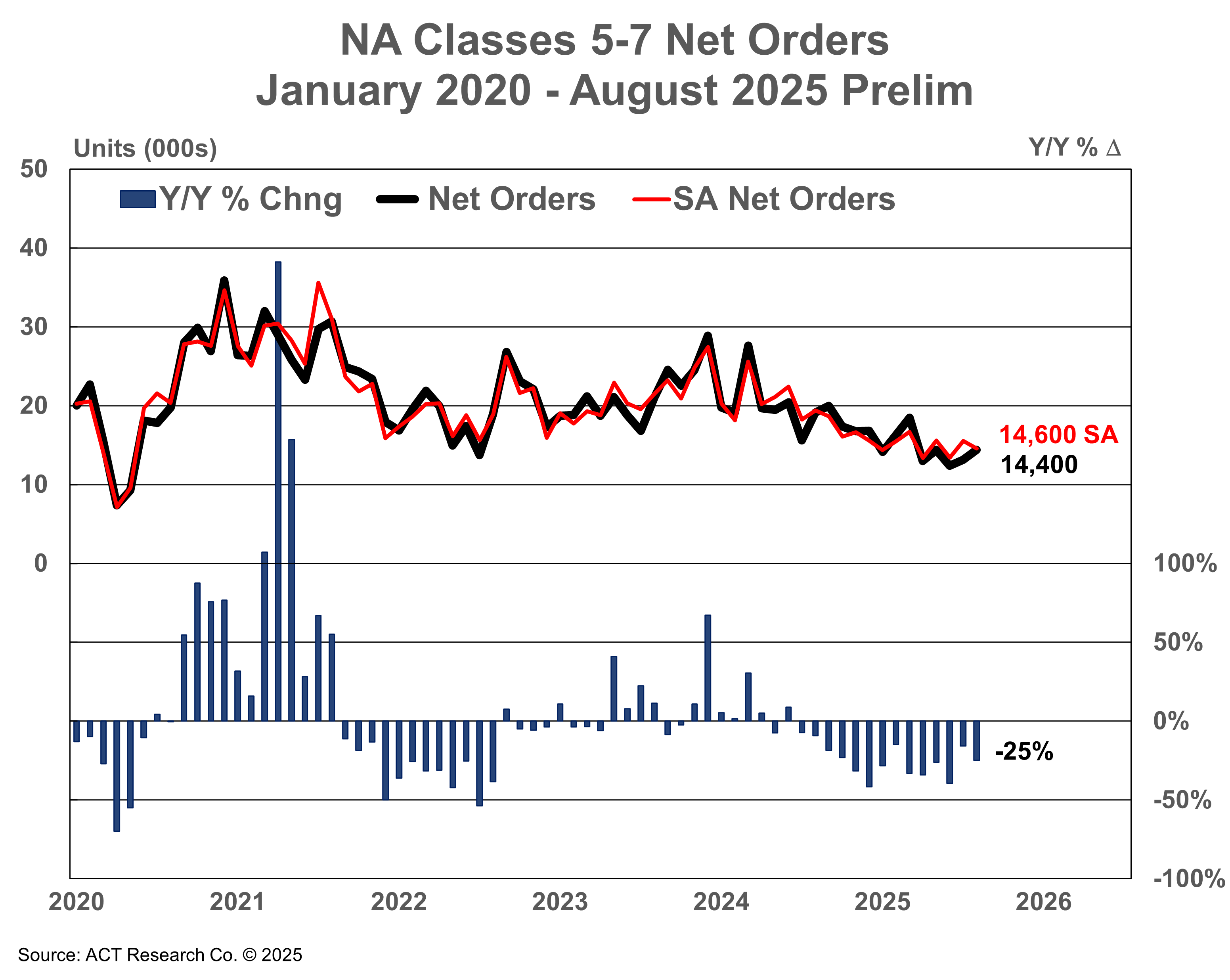North America Classes 5-7 Net Orders - Preliminary August 2025