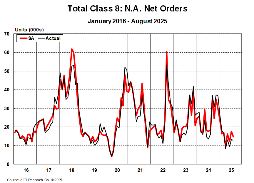 Total Class 8: N.A. Net Orders