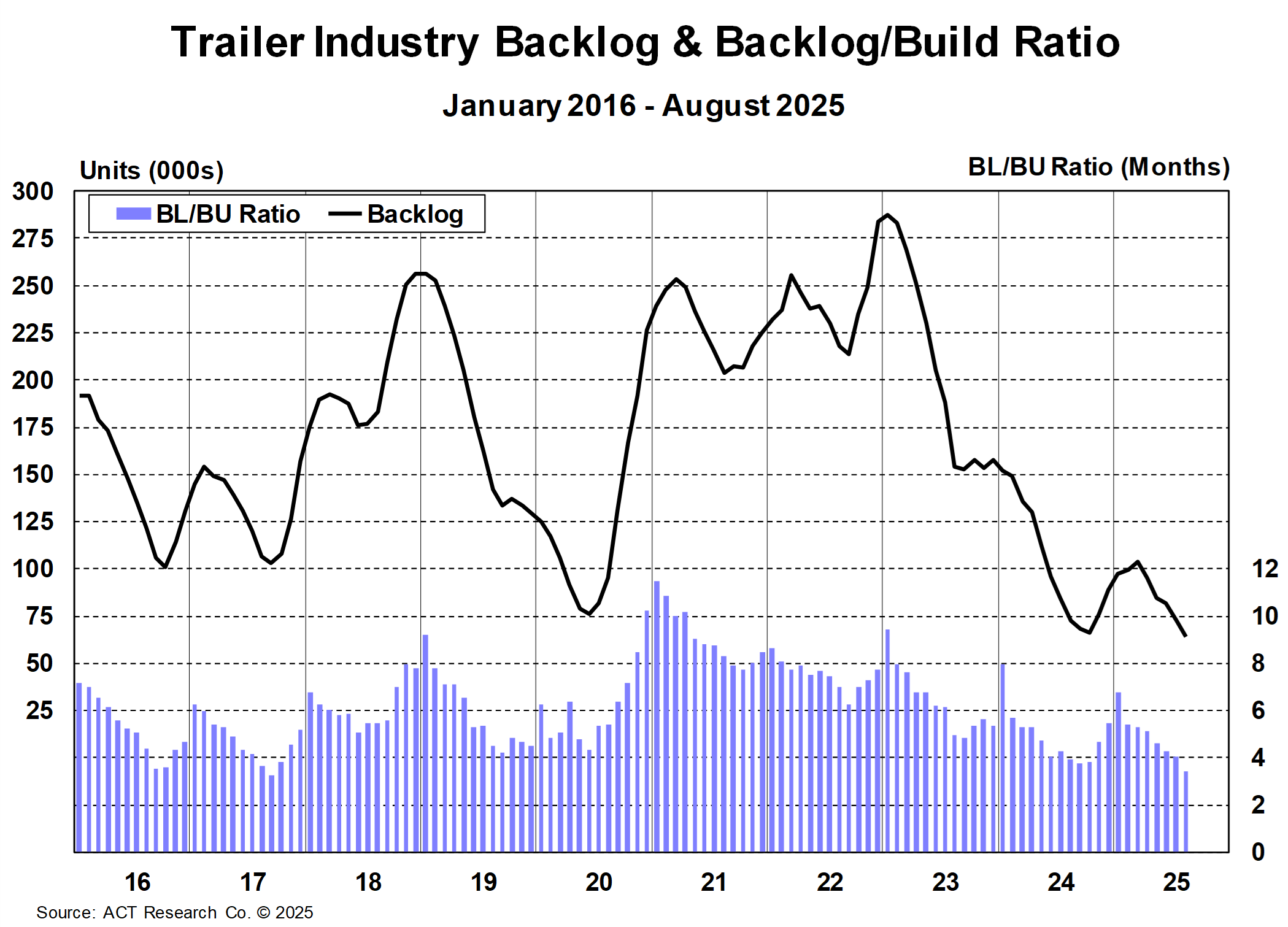 Trailer Industry Backlog and Backlog/Build Ratio August 2025