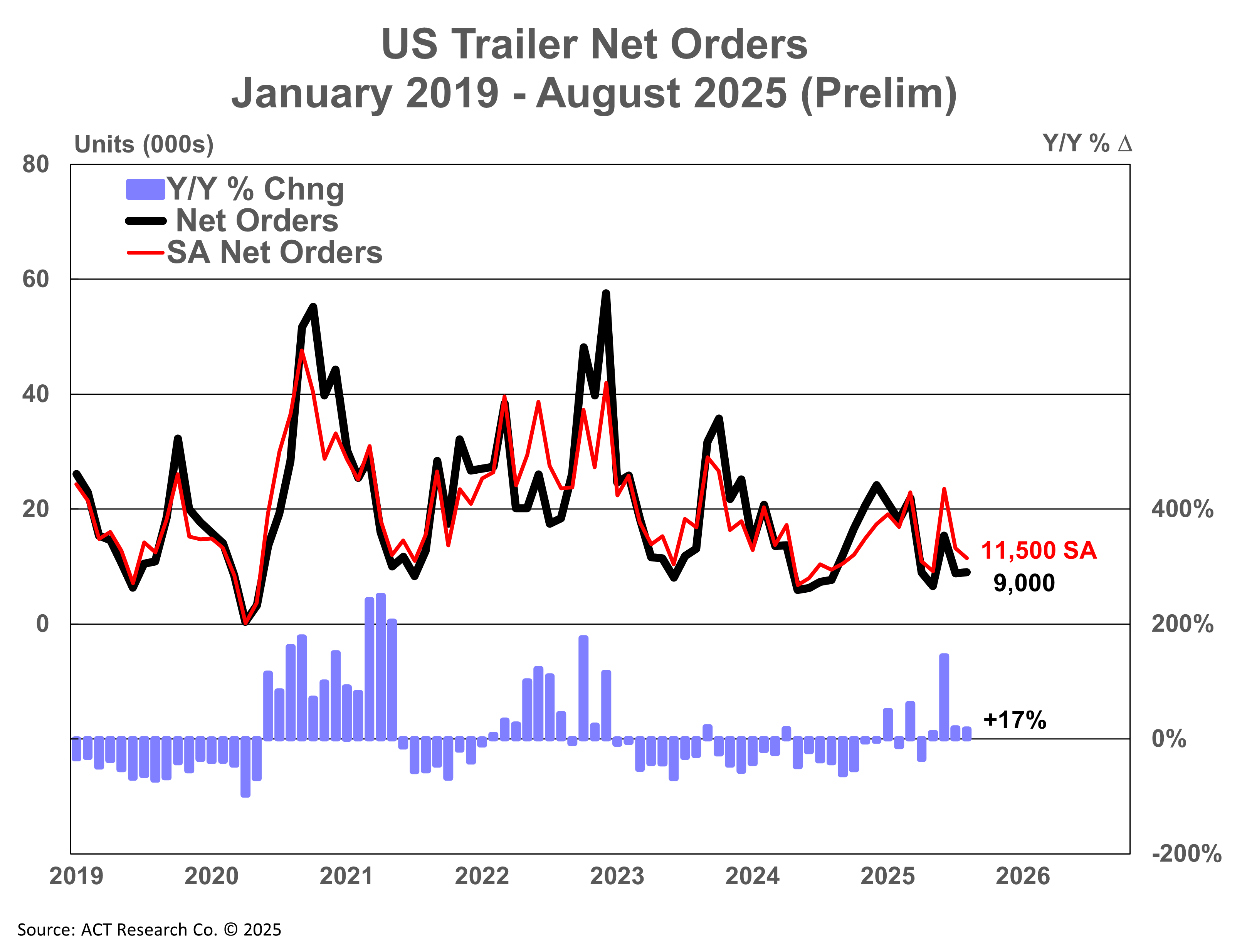 US Trailer Net Orders - Preliminary August 2025