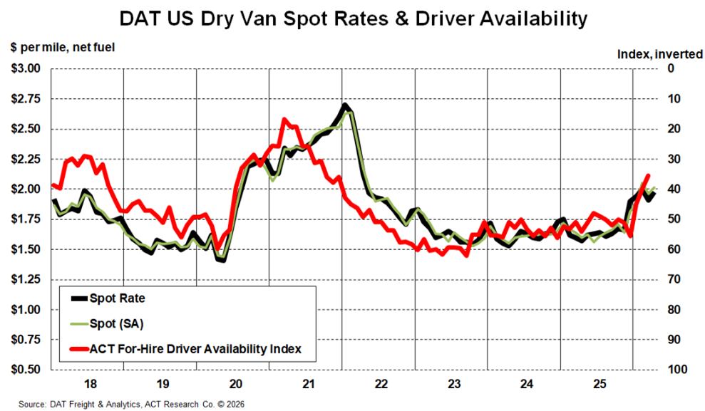 ACT Research DAT US Dry Van Spot Rates & Driver Availability April 2026