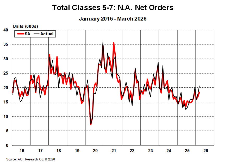 Total Classes 5-7: North American Net Orders - March 2026