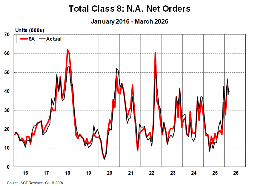 Total Class 8: North American Net Orders - March 2026