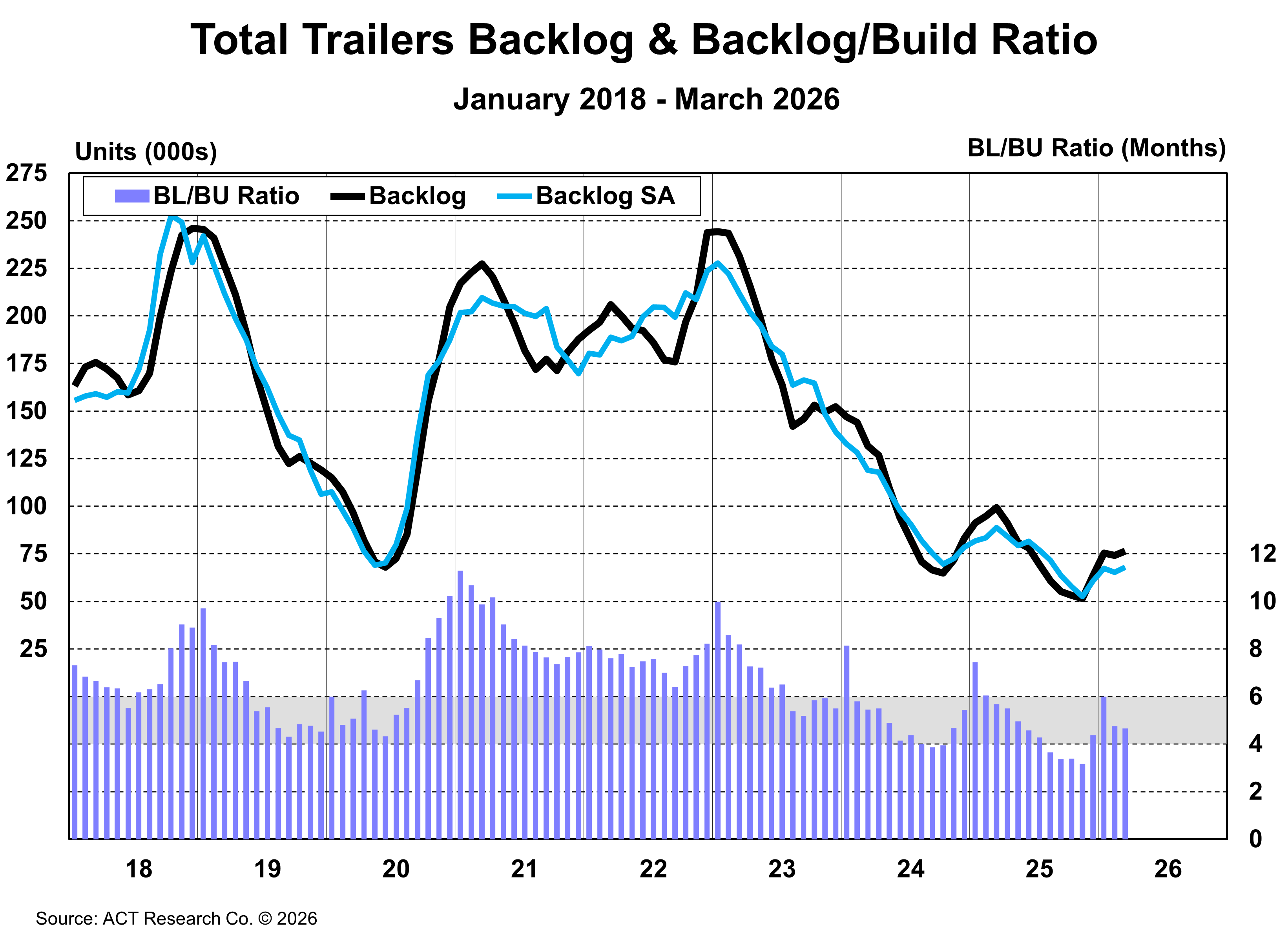 Total Trailers: Backlog & Backlog/Build Ratio