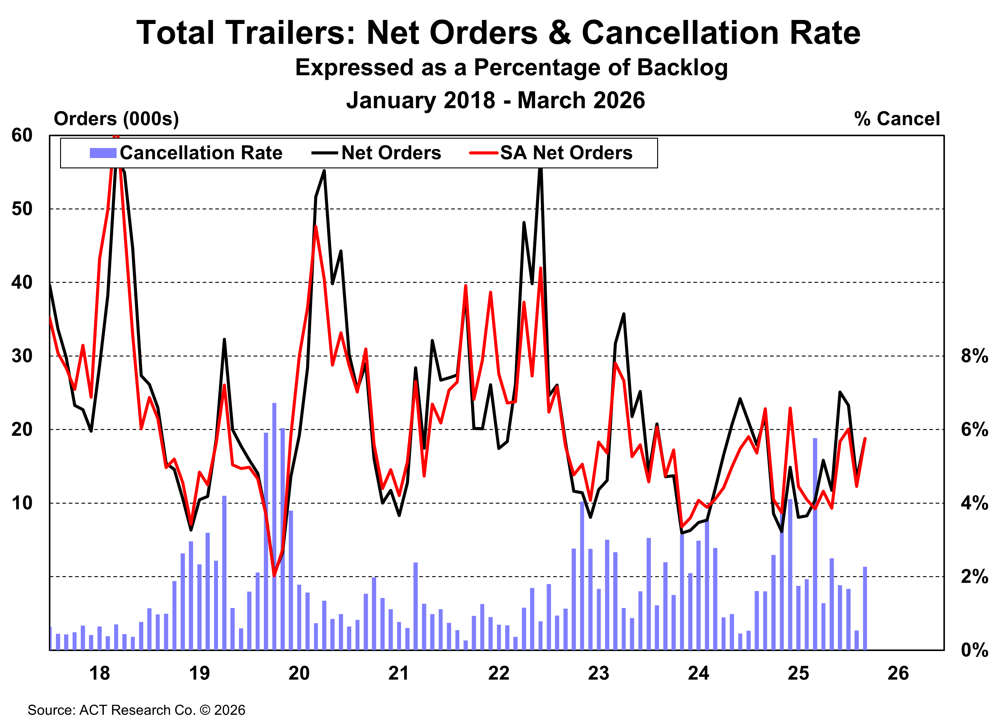 Total Trailers: Net Orders & Cancellation Rate