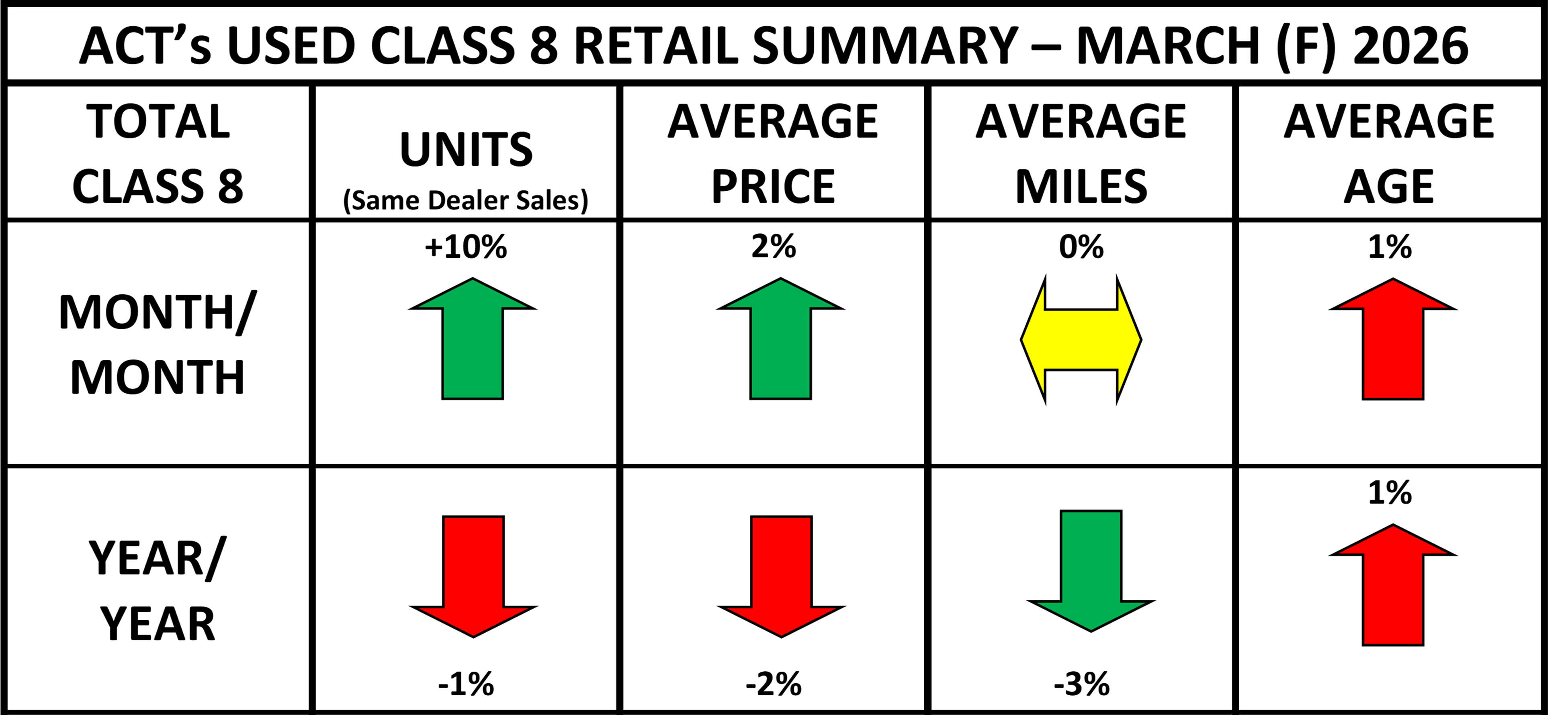 ACT's Used Class 8 Retail Summary - March 2026