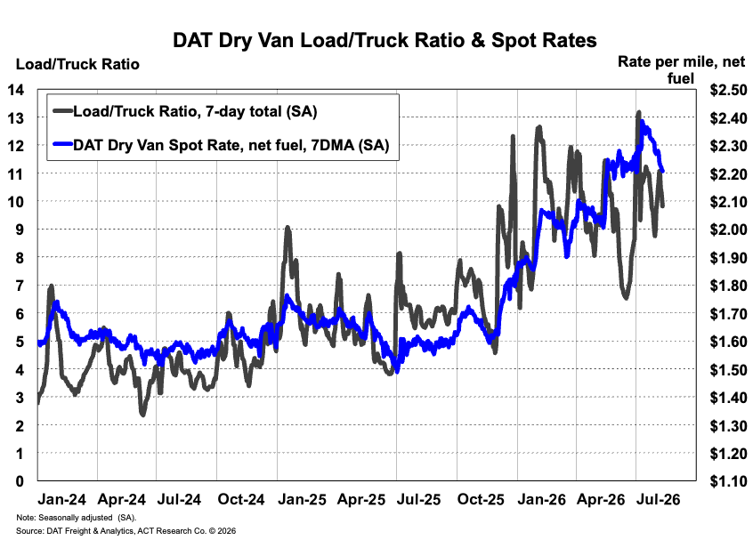 DAT Dry Van Load-to-Truck Ratio and Spot Rate Trends