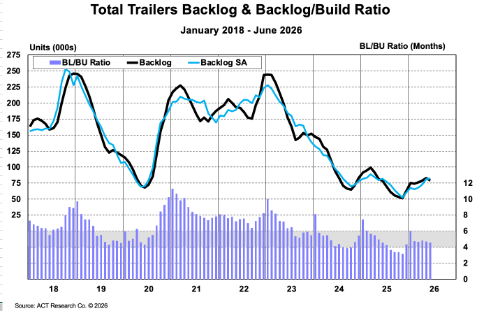 ACT Research Total Trailer Backlog to Build Ratio August 2026