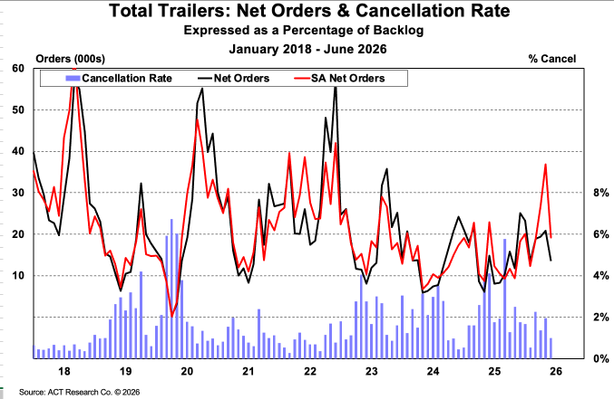 ACT Research Total Trailer Net Orders & Cancellations August 2026