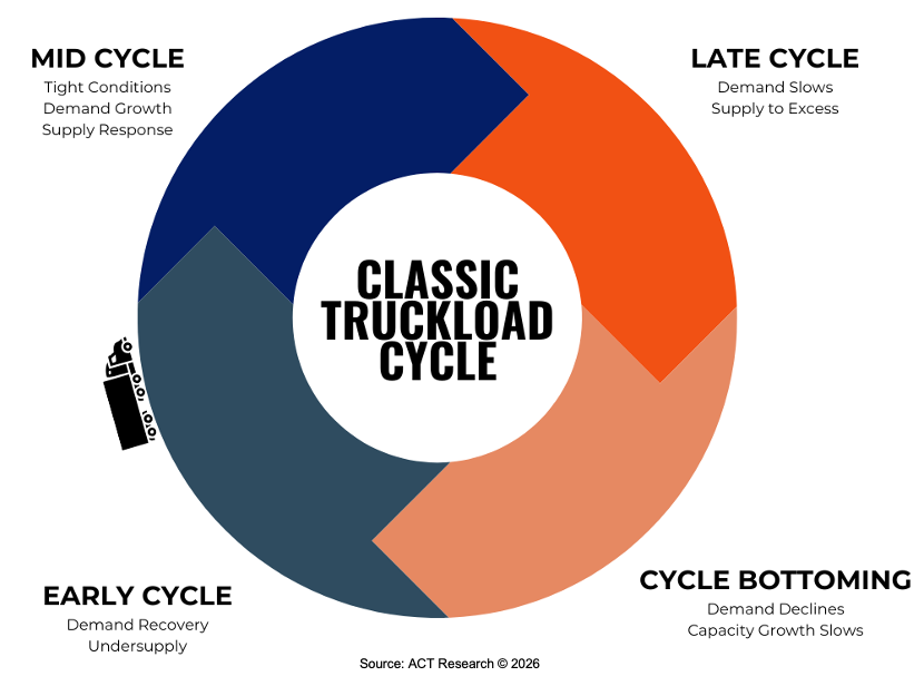ACT Research Truckload Cycle August 2026