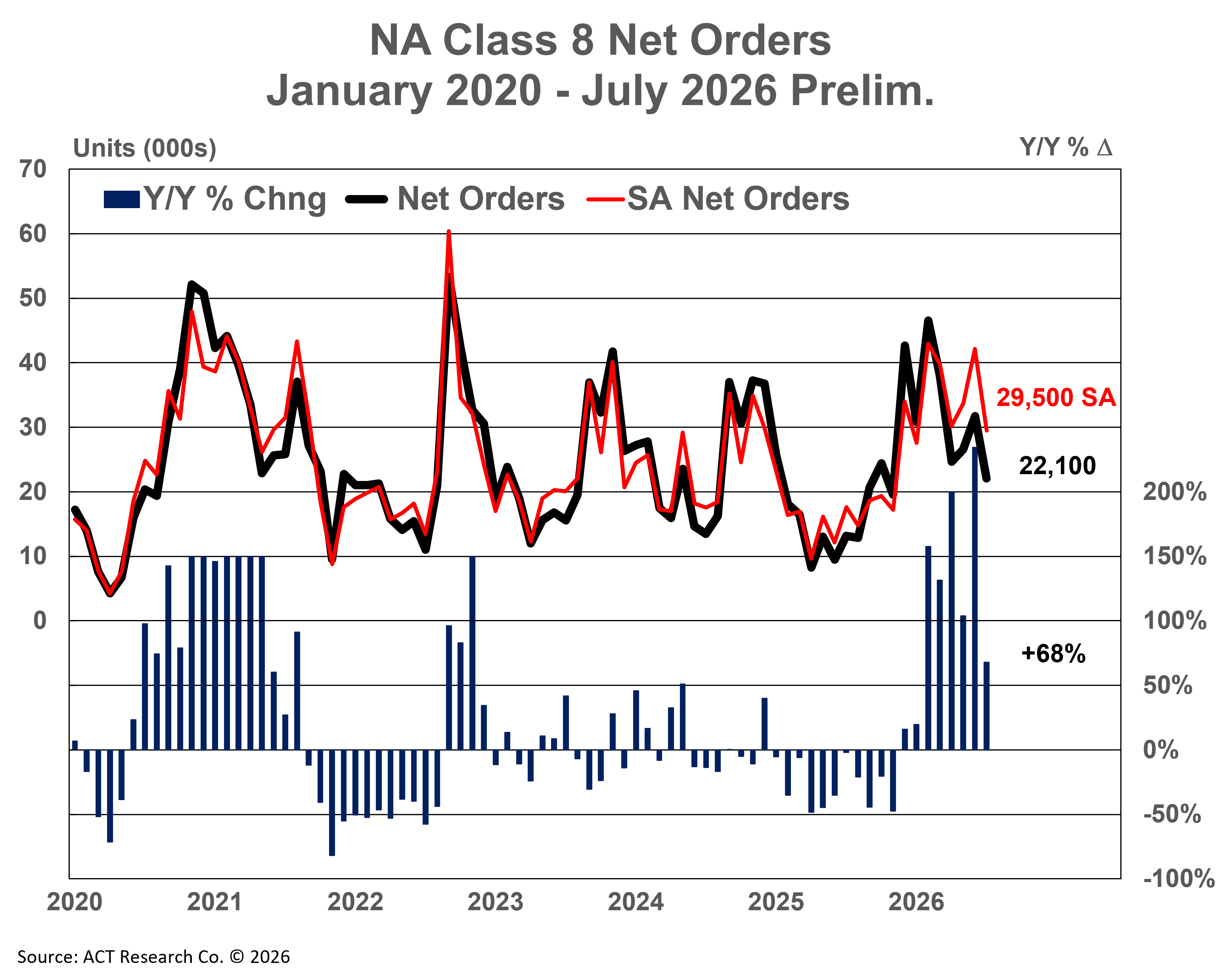 North America Class 8 Net Orders July 2026 Preliminary