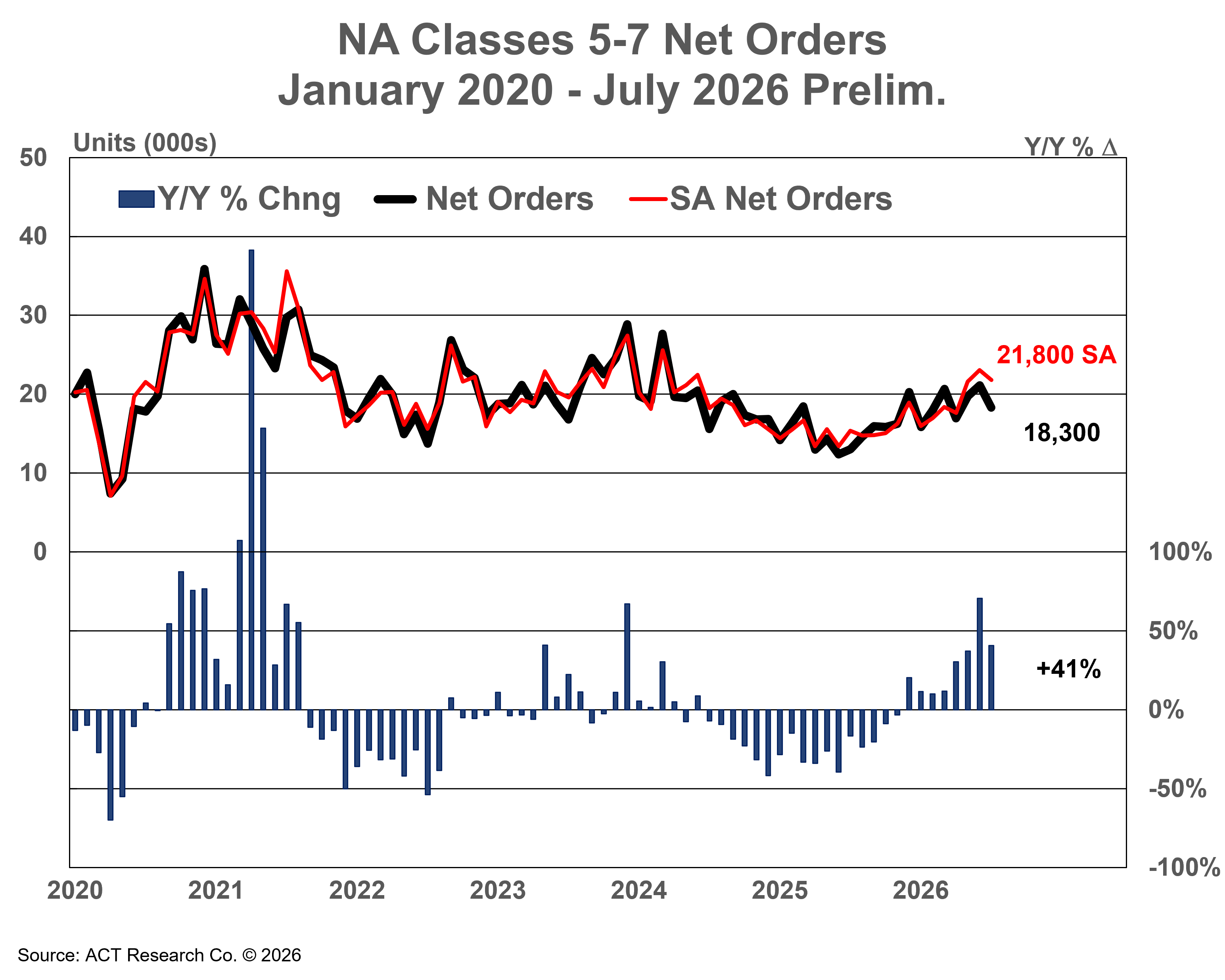 North America Classes 5-7 Net Orders July 2026 Preliminary