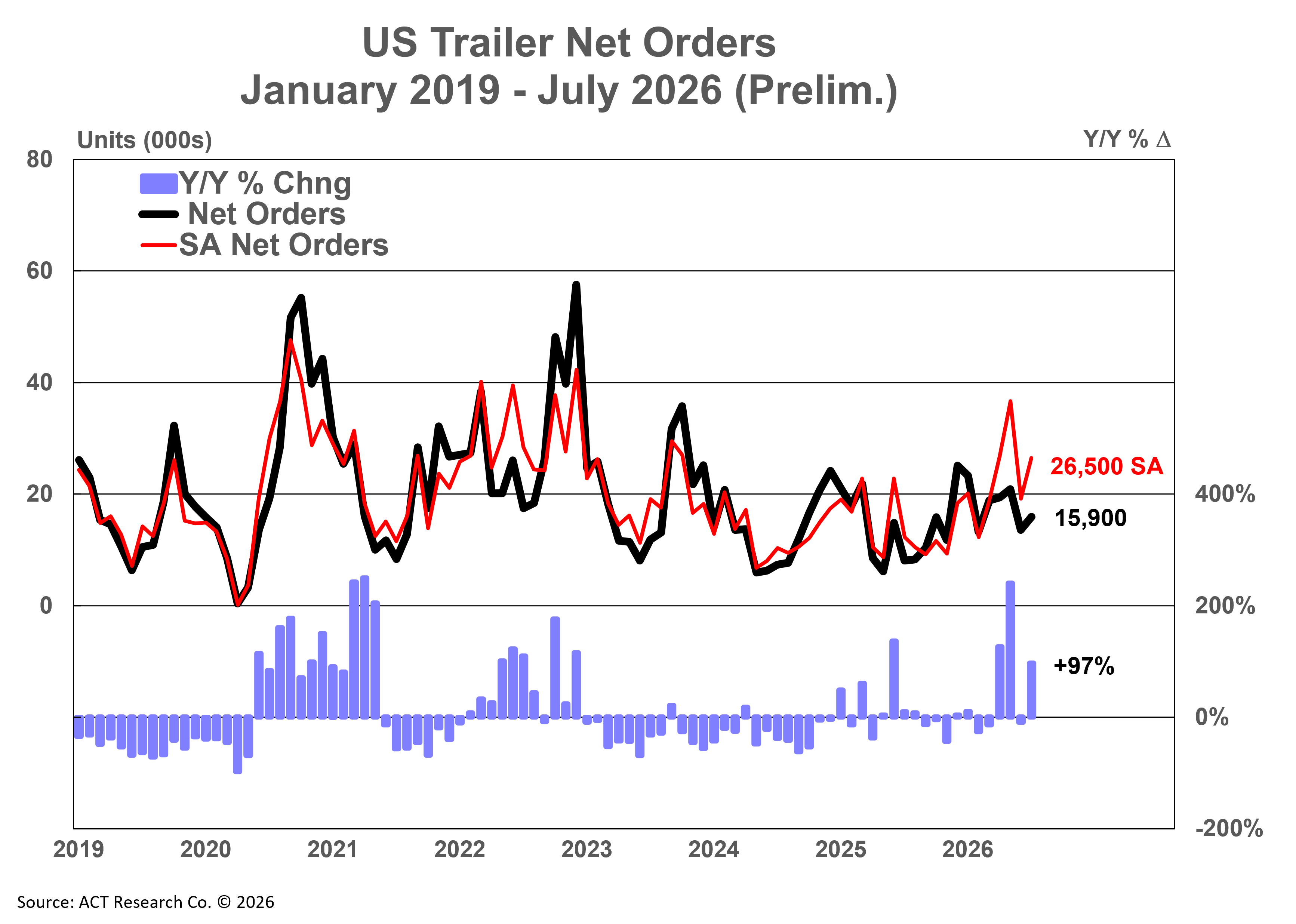US Trailer Net Orders Prelim 8-18-26