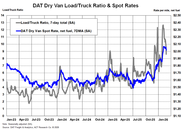 DAT Dry Van Load/Truck Ratio & Spot Rates - February 2026