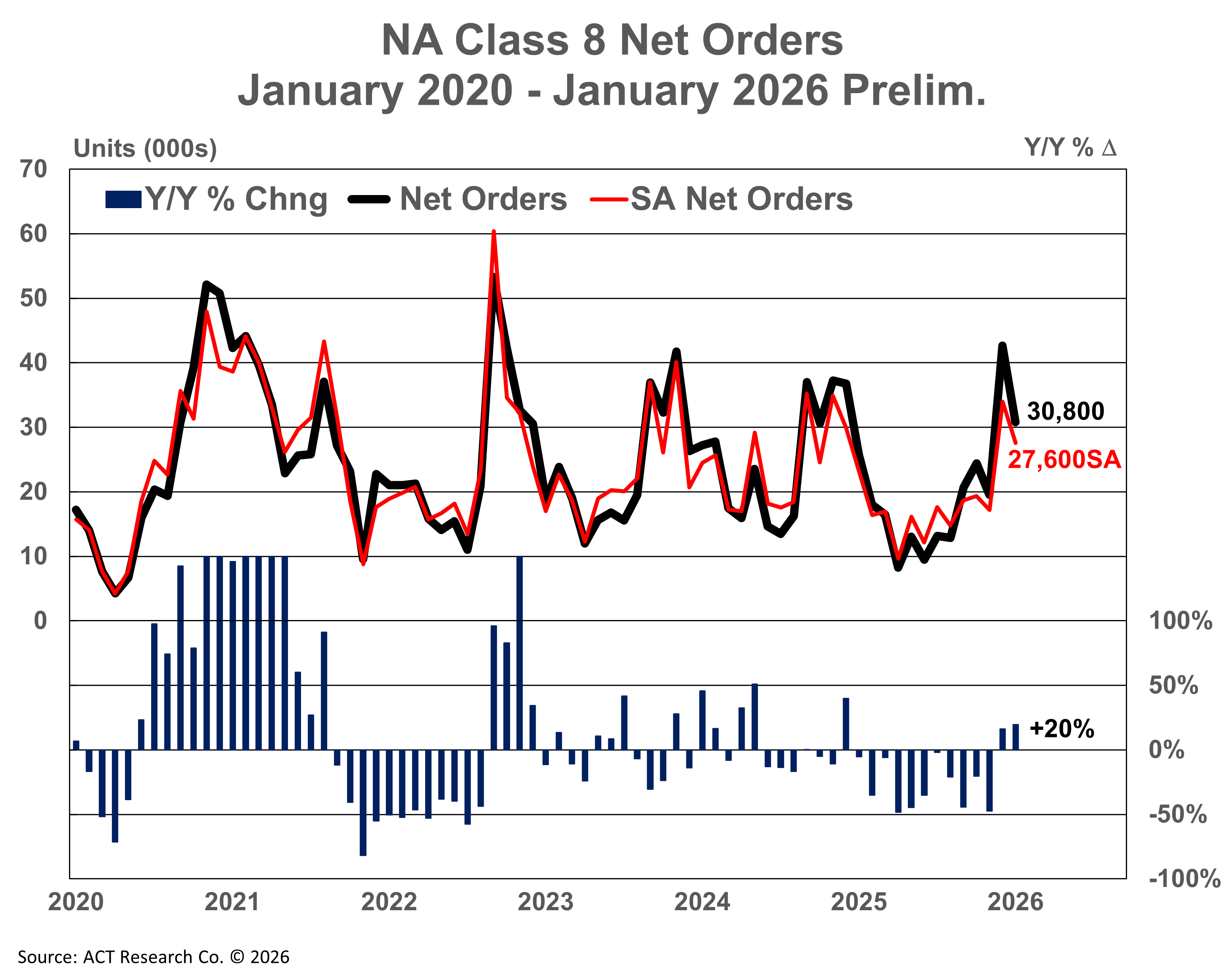 North America Class 8 Net Orders - Preliminary January 2026