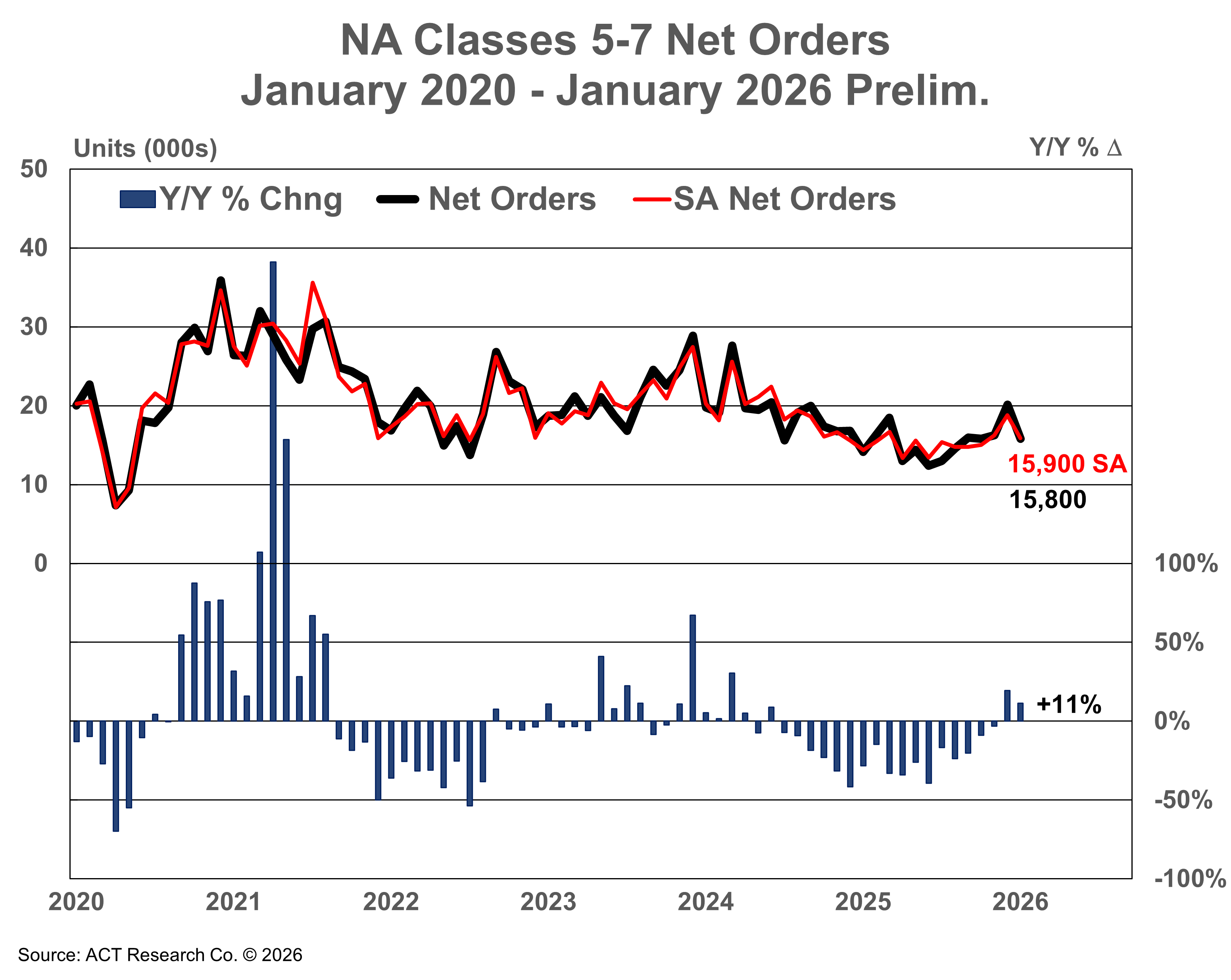 North America Classes 5-7 Net Orders - Preliminary January 2026