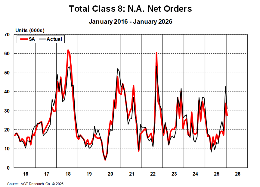 ACT Research Class 8 Net Orders - February 2026